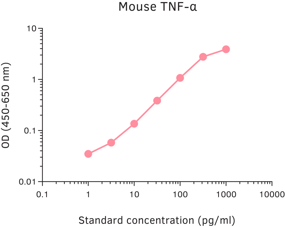 Mouse TNF alpha ELISA Kit