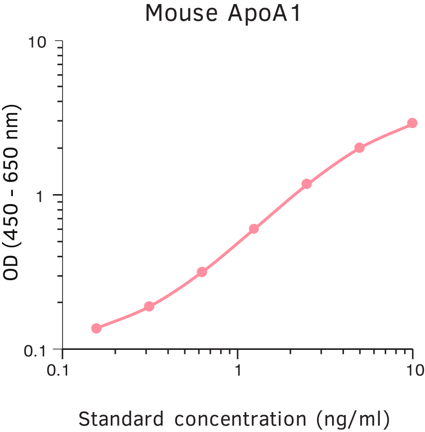 Mouse Apolipoprotein A I ELISA Kit