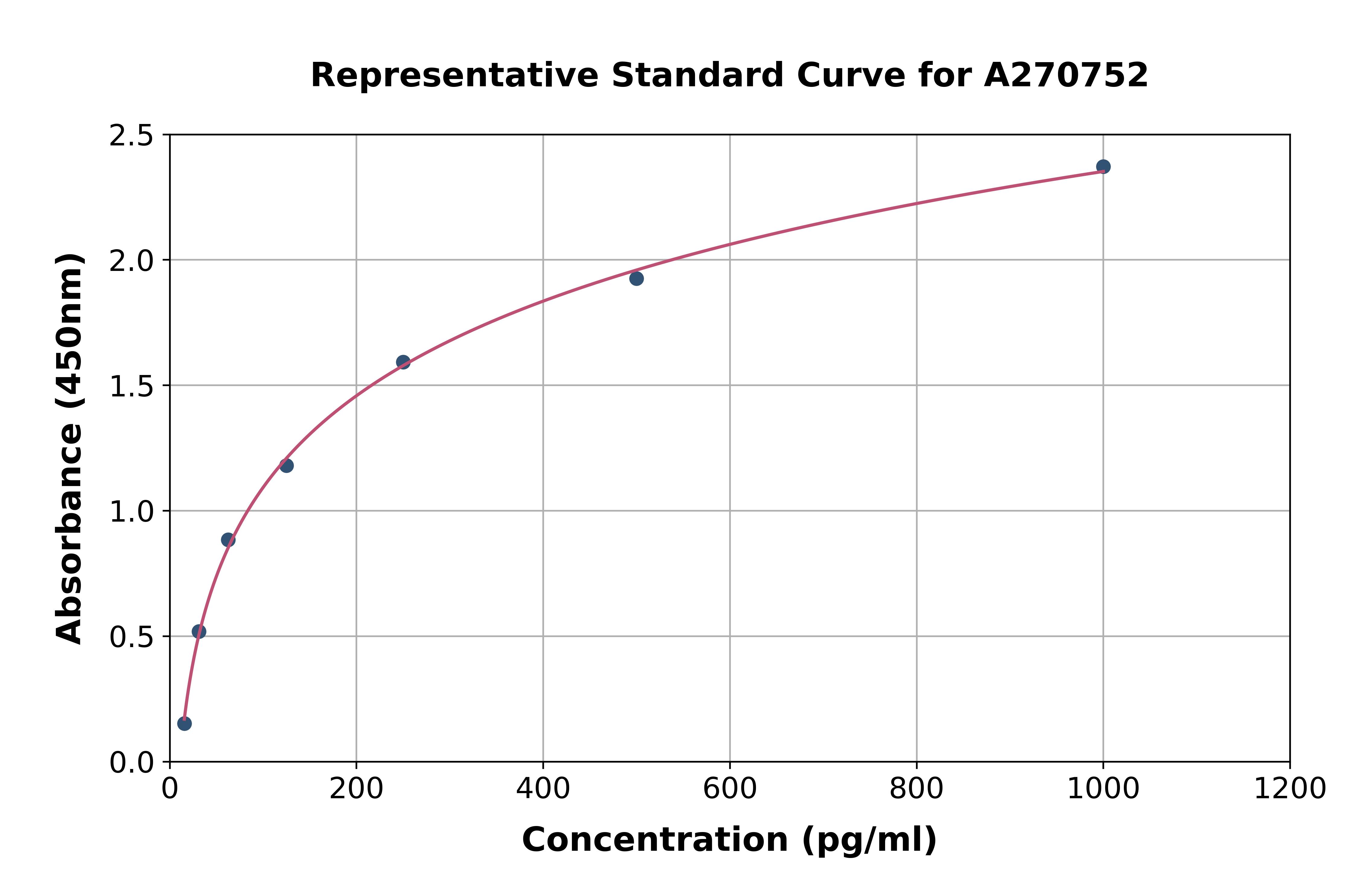 Human Nodal ELISA Kit Human Nodal ELISA Kit