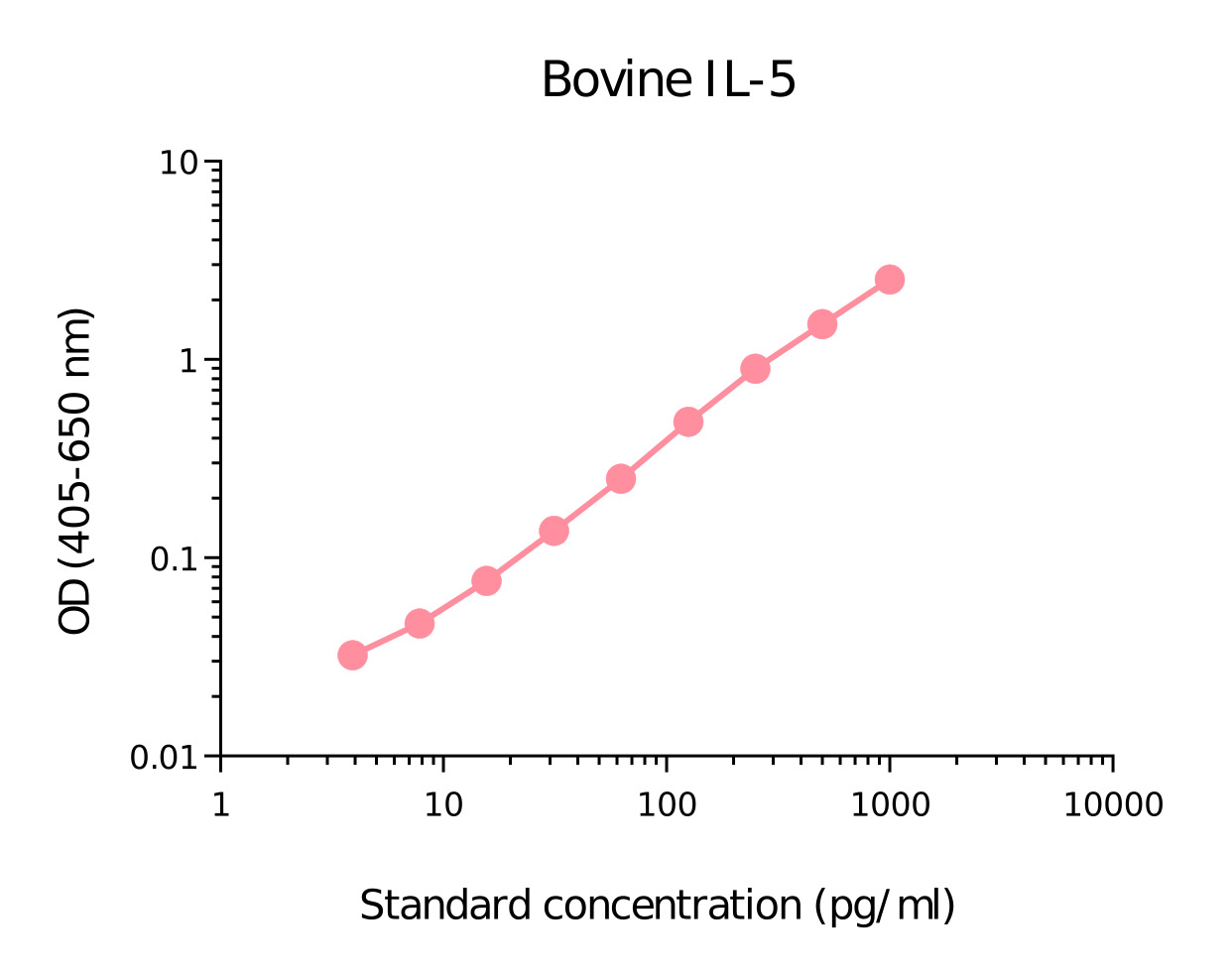 Bovine IL-5 Matched Antibody Pair Kit