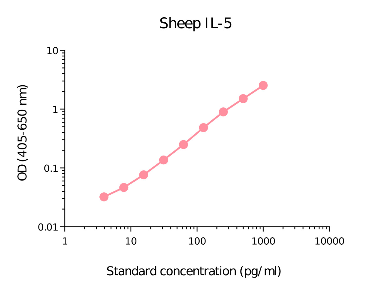 Sheep IL-5 Matched Antibody Pair Kit