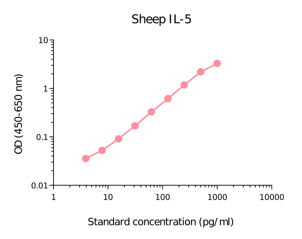 Sheep IL-5 Matched Antibody Pair Kit