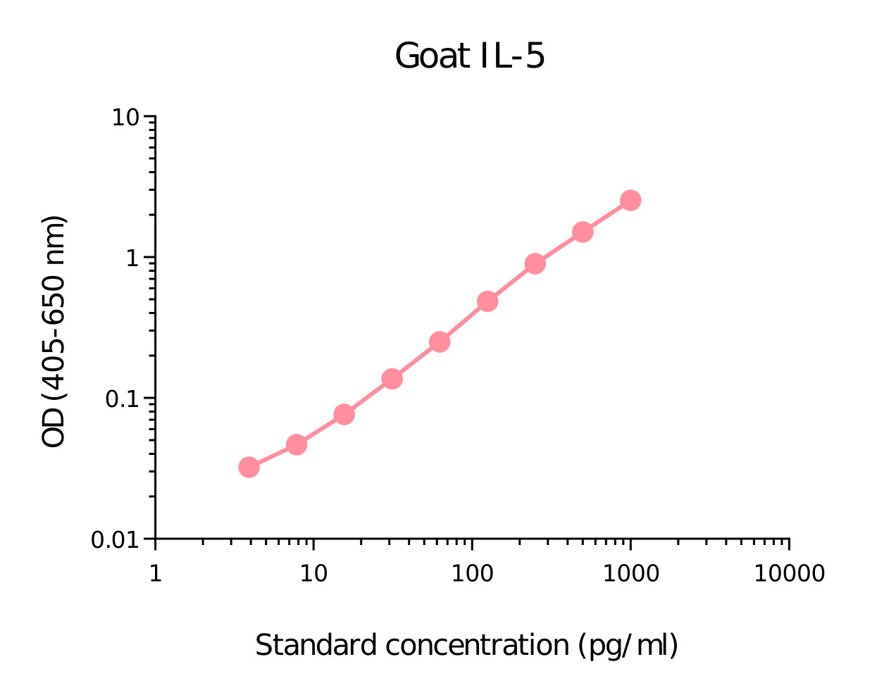 Goat IL-5 Matched Antibody Pair Kit