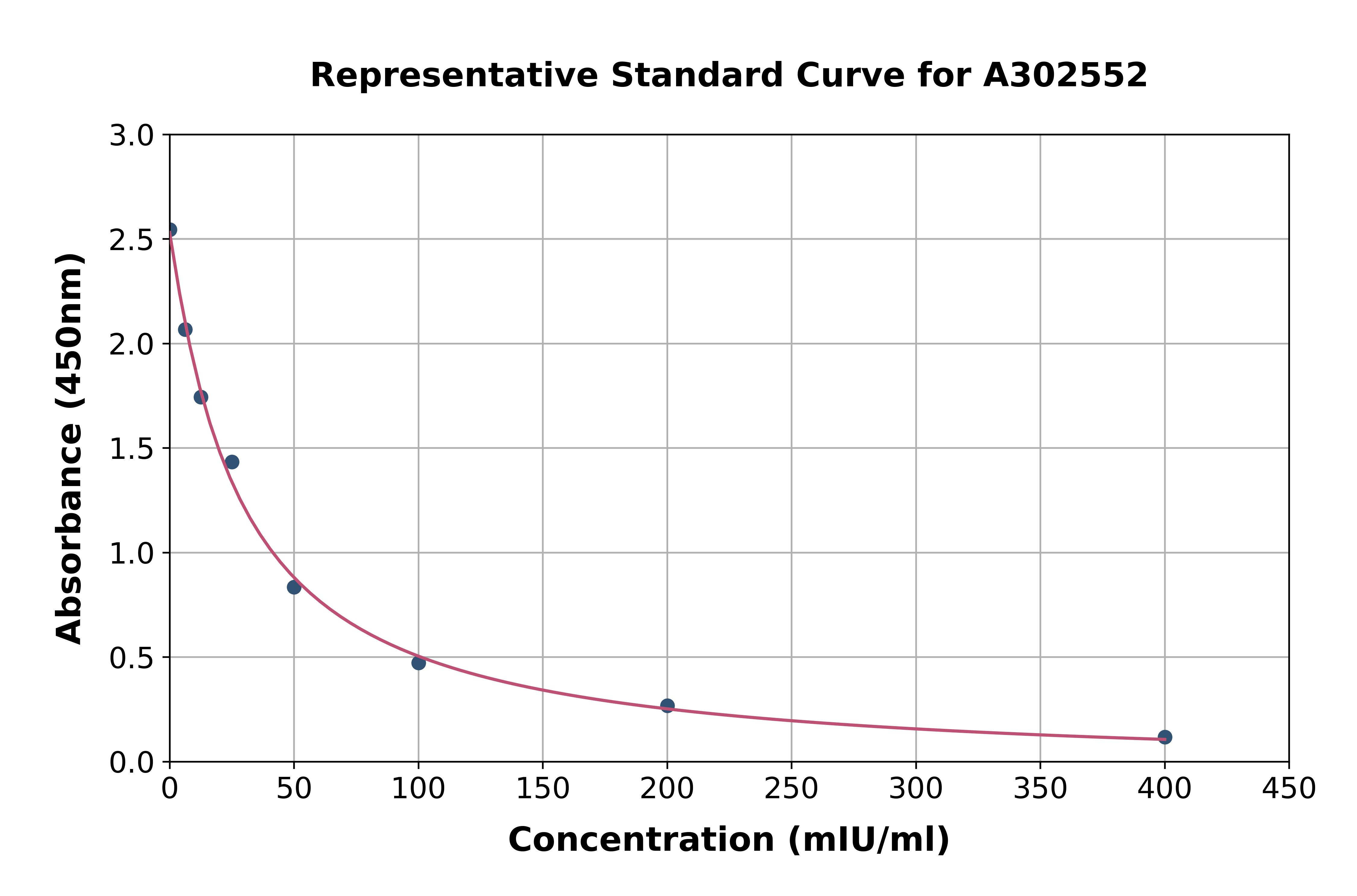Canine FSH ELISA Kit