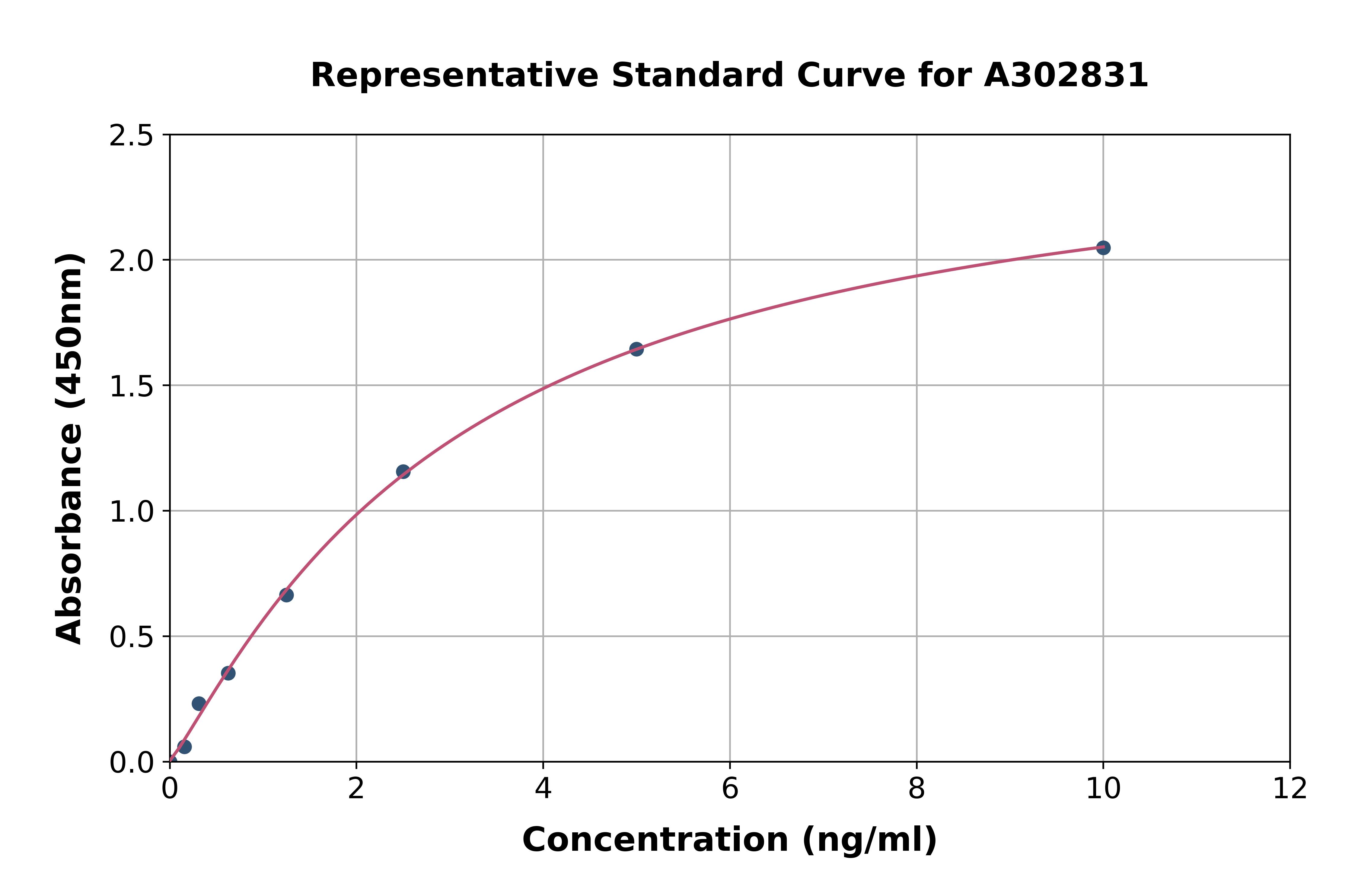 Human WBP2 ELISA Kit