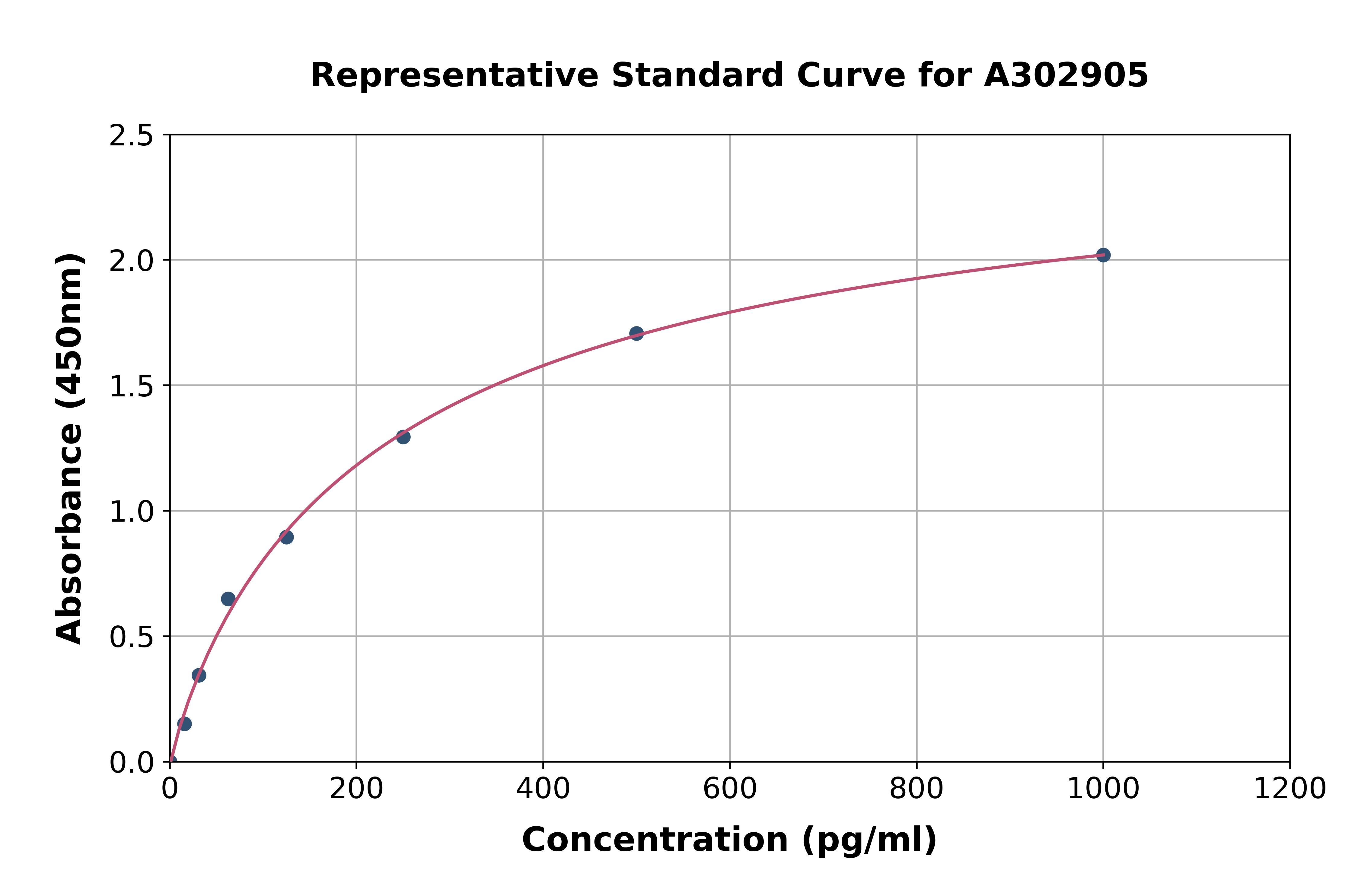 Human Neurogenin 1/NEUROG1 ELISA Kit