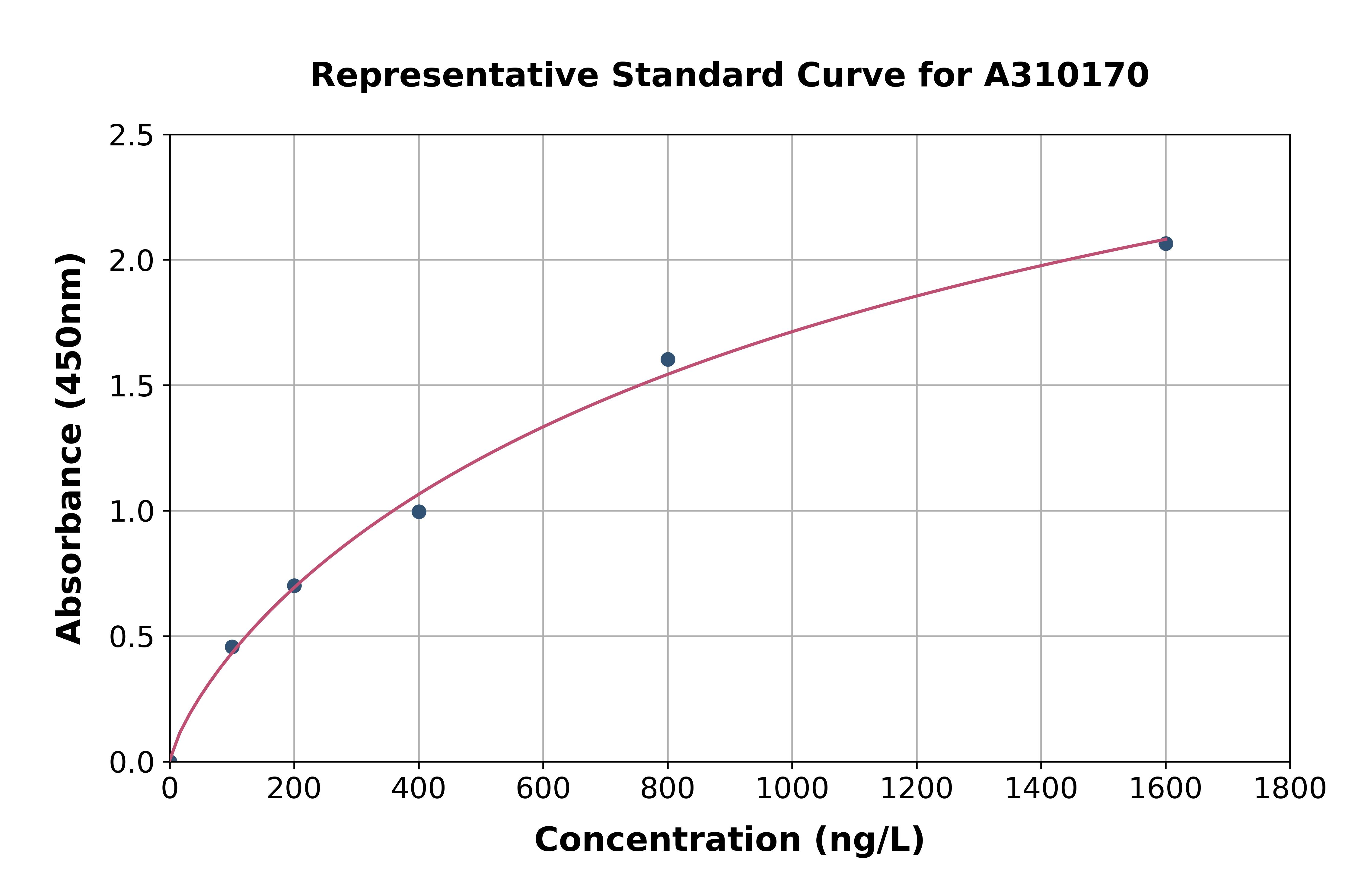 Human PAX7 ELISA Kit