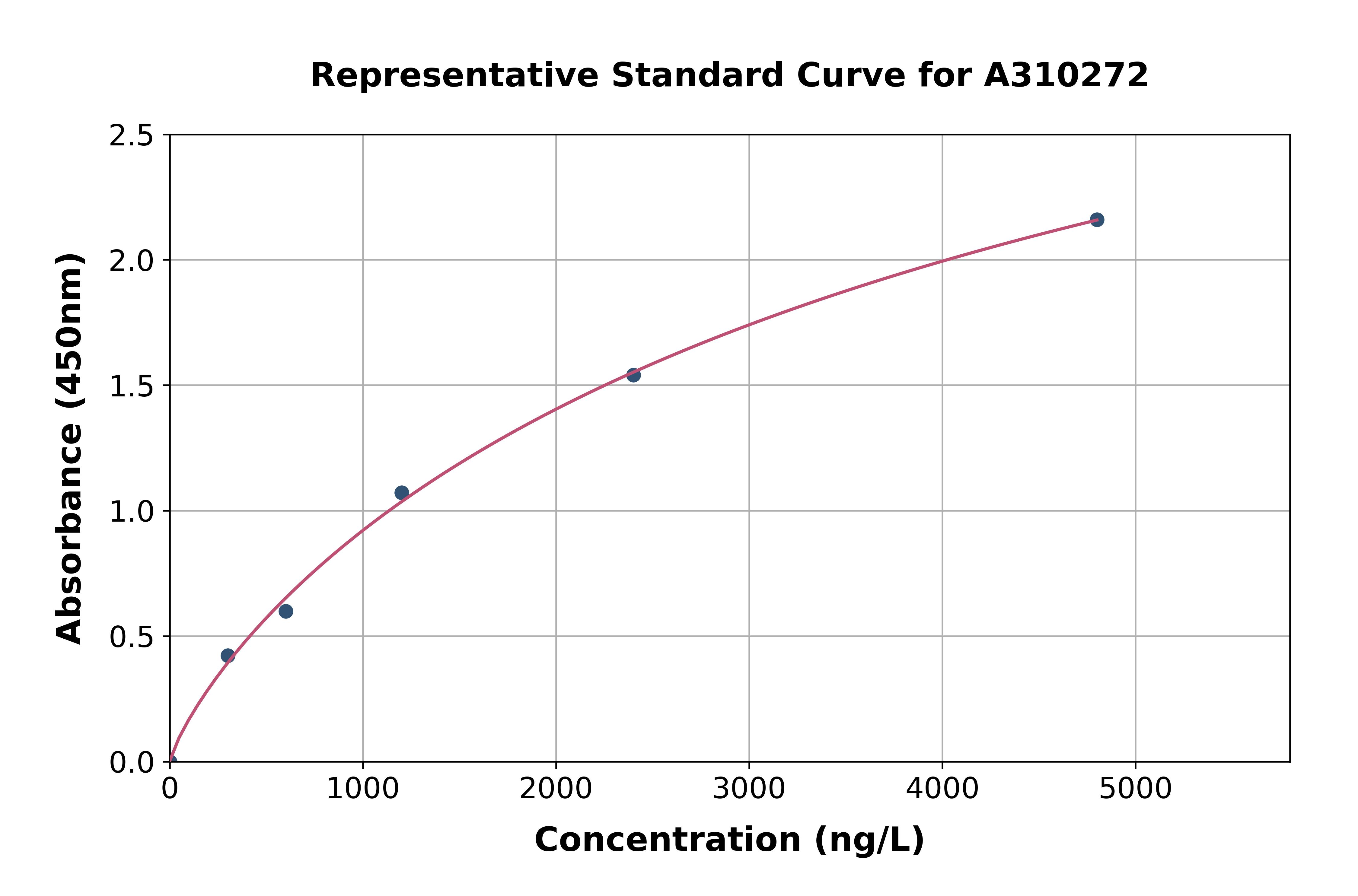 Human FZD3 ELISA Kit