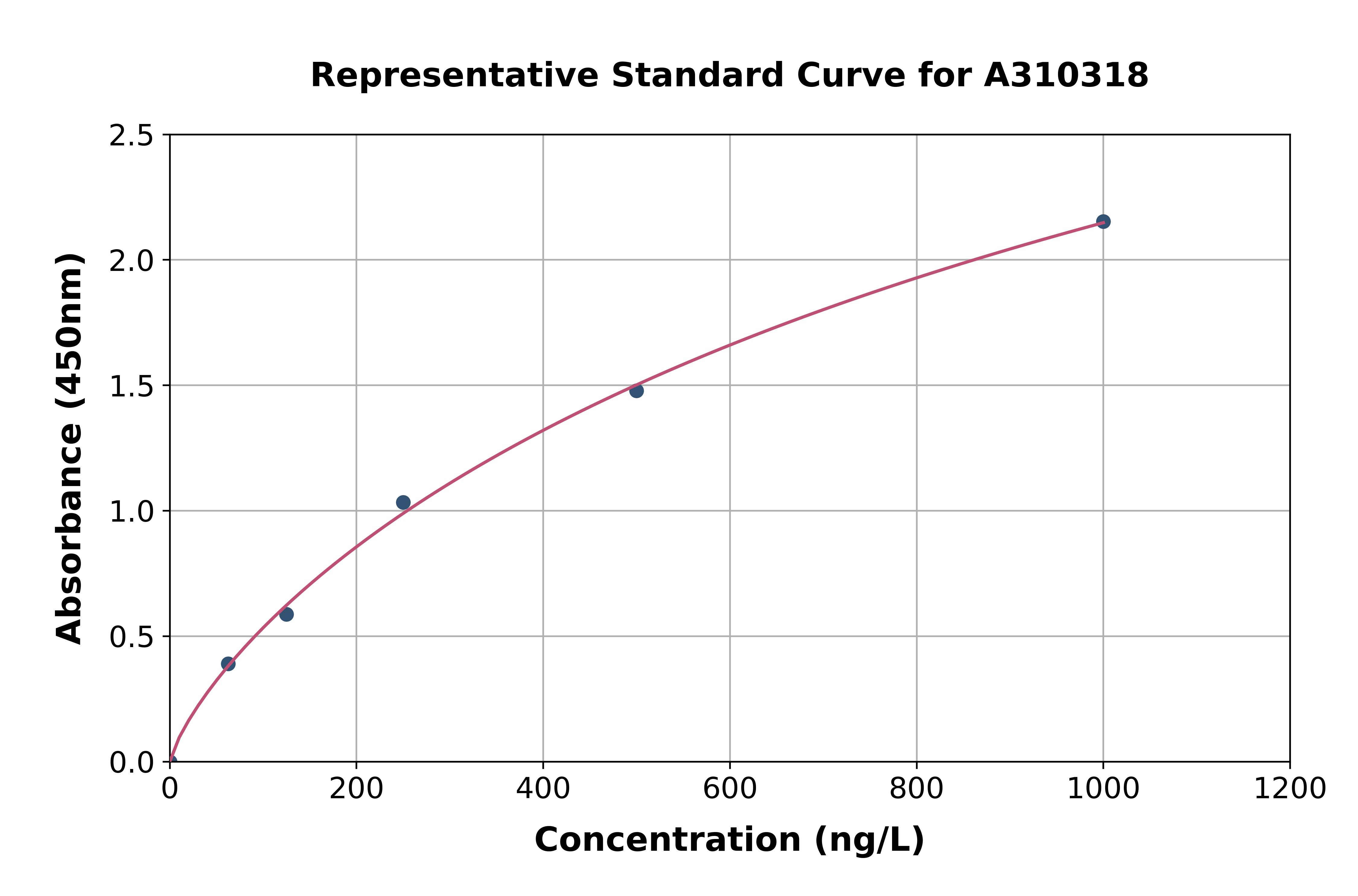 Mouse Atg10 ELISA Kit