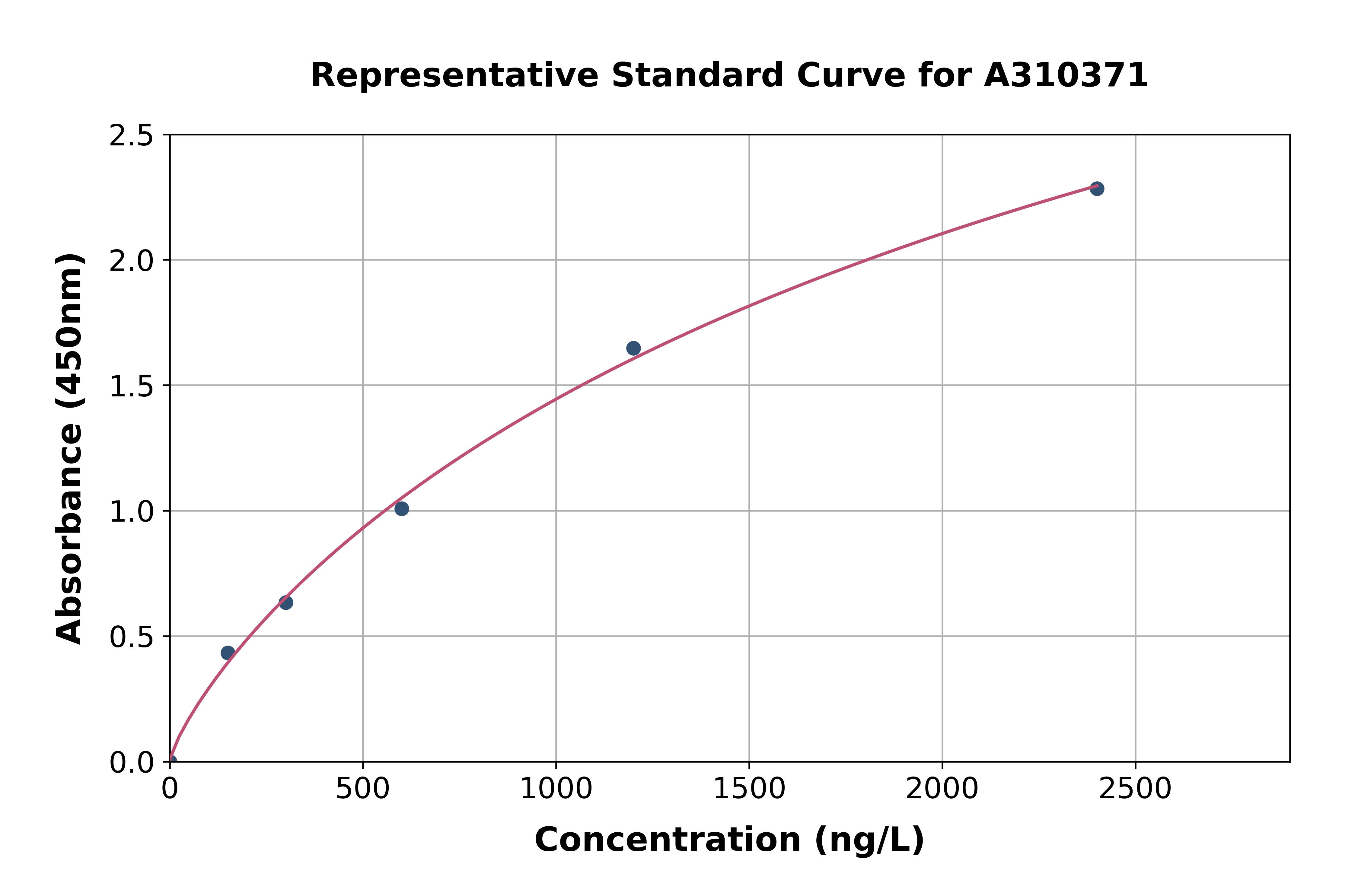 Human PRMT2 / HMT1 ELISA Kit