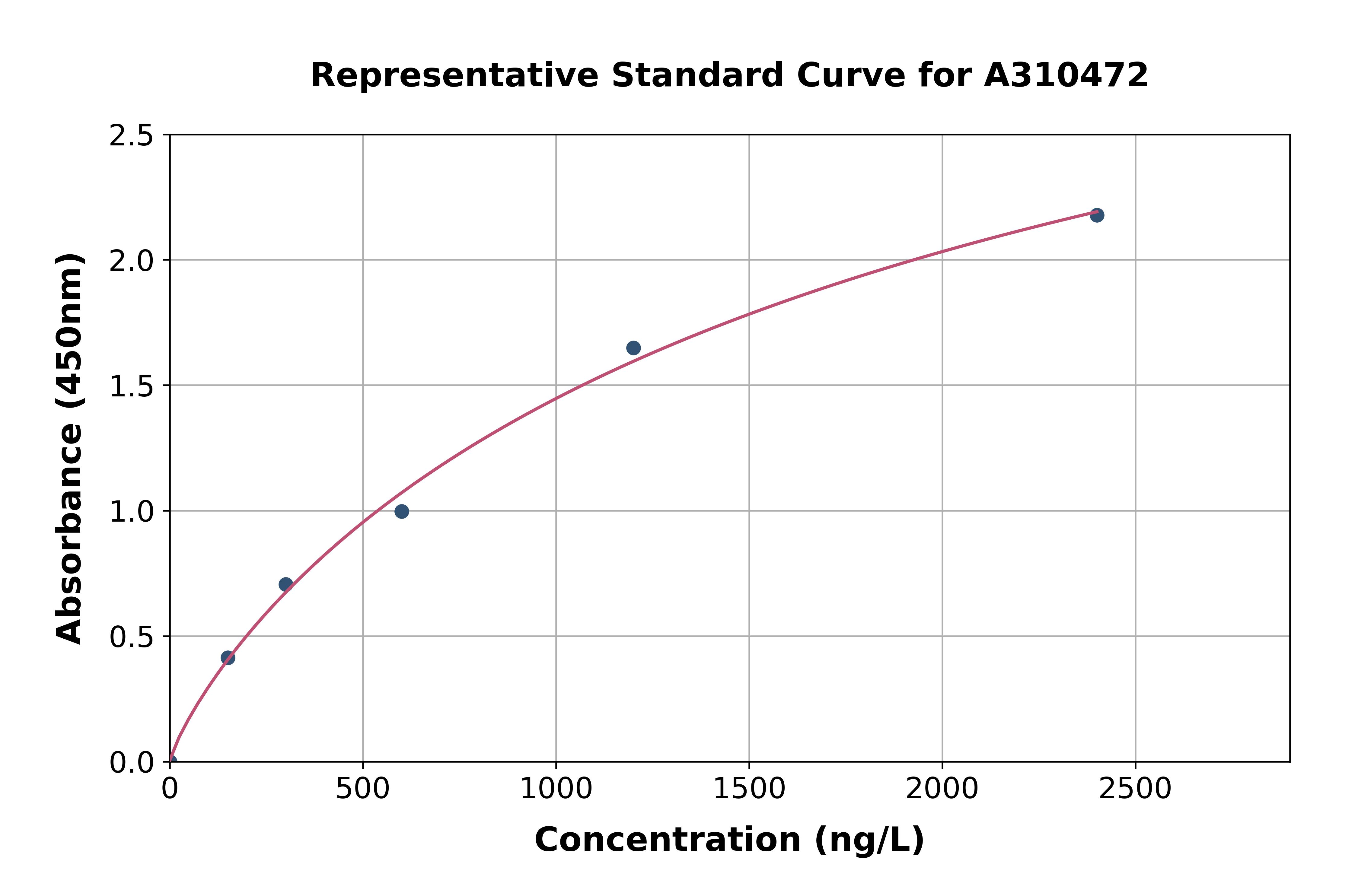 Human FNDC3B ELISA Kit