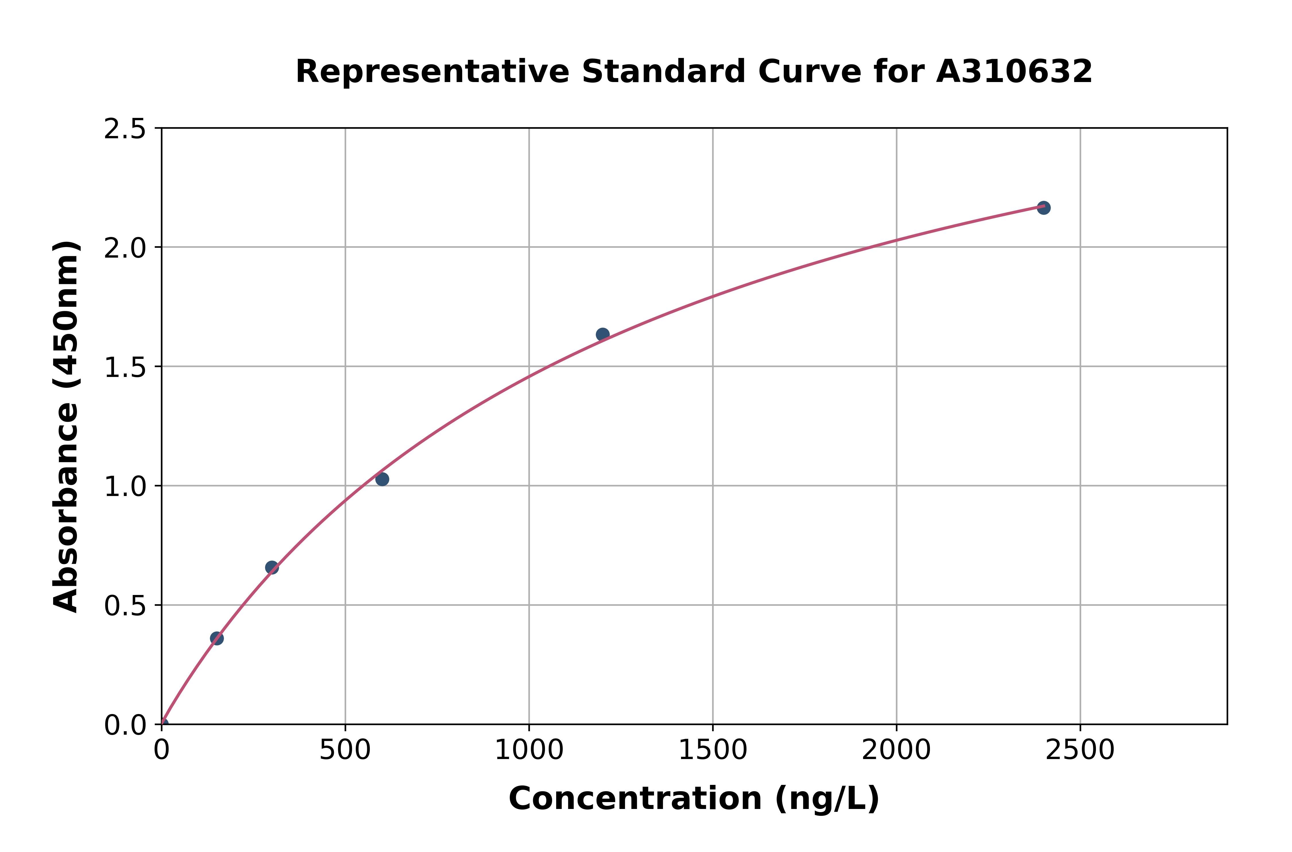 Mouse BubR1 ELISA Kit