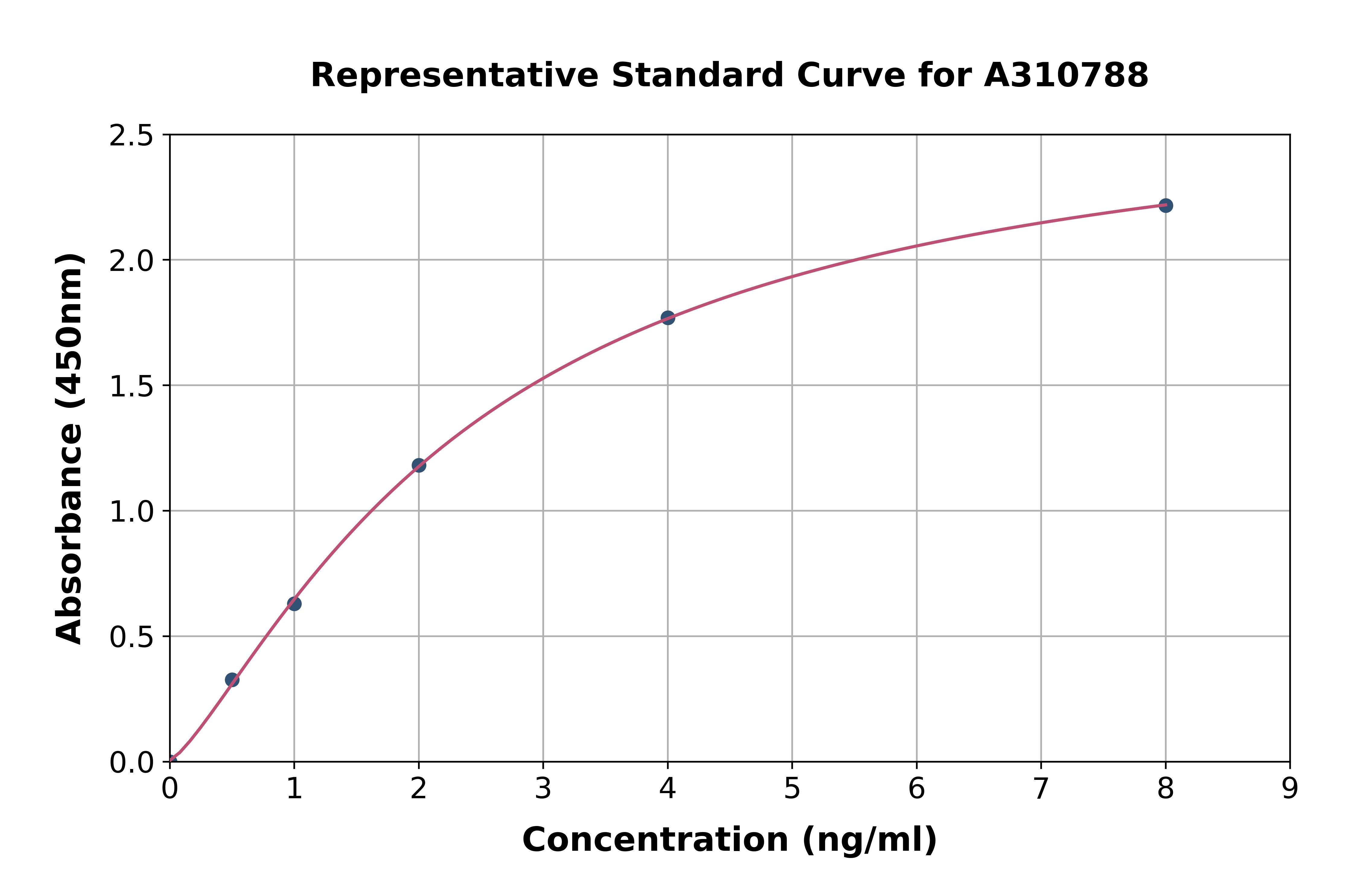 Human Drosha ELISA Kit