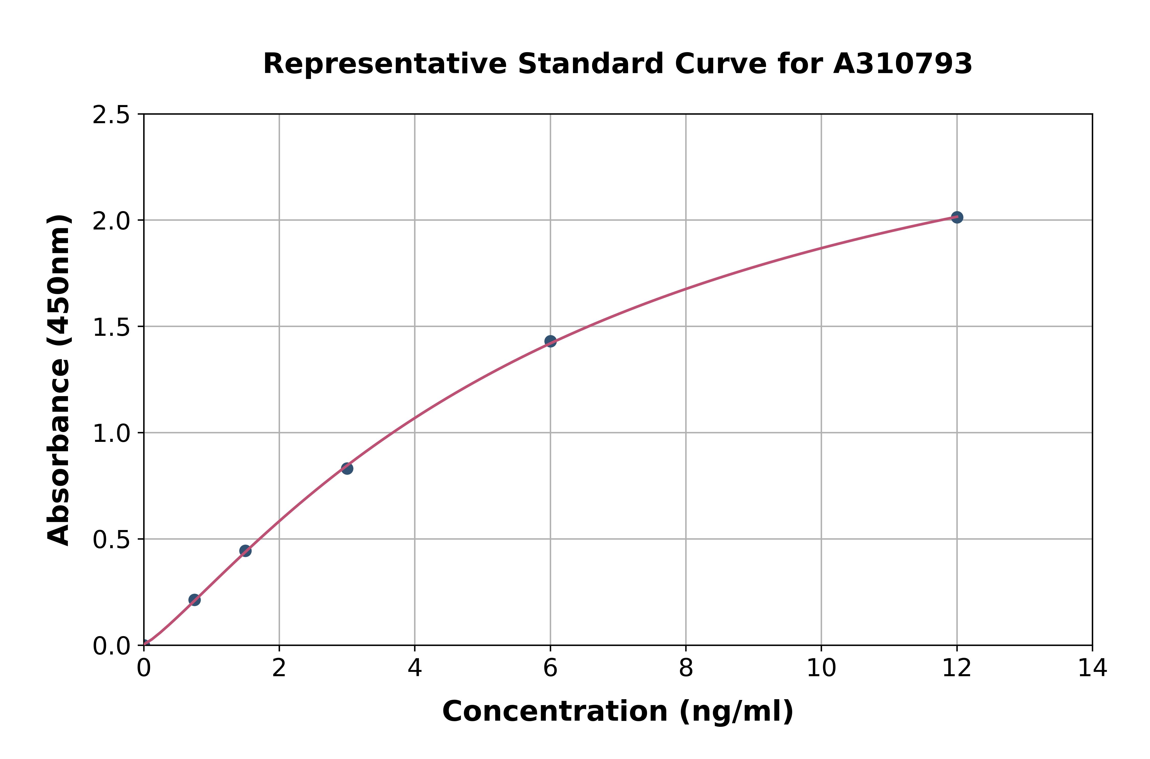Human Frizzled 4 ELISA Kit