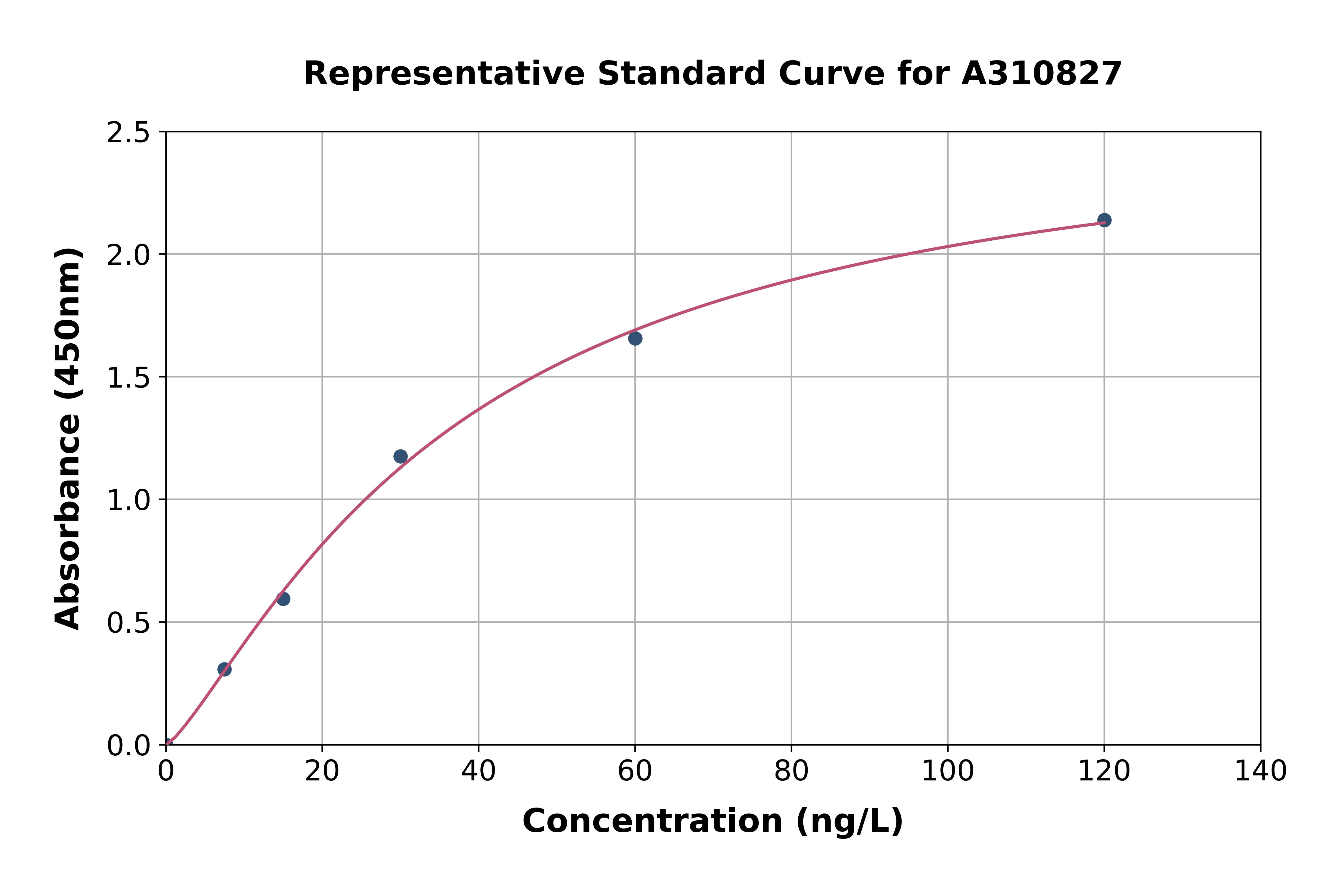 Human EAF2 ELISA Kit
