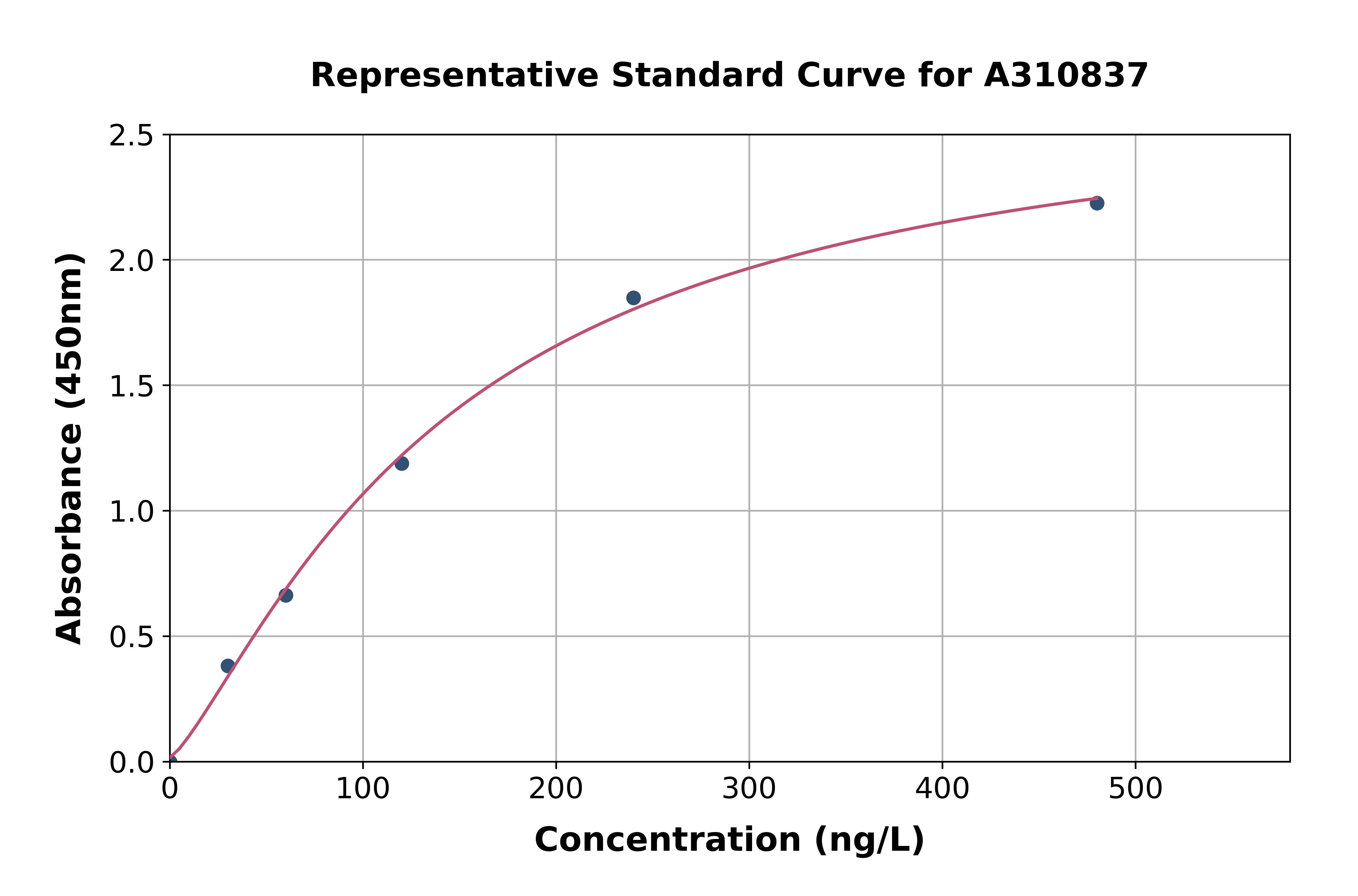 Mouse IRF7 ELISA Kit
