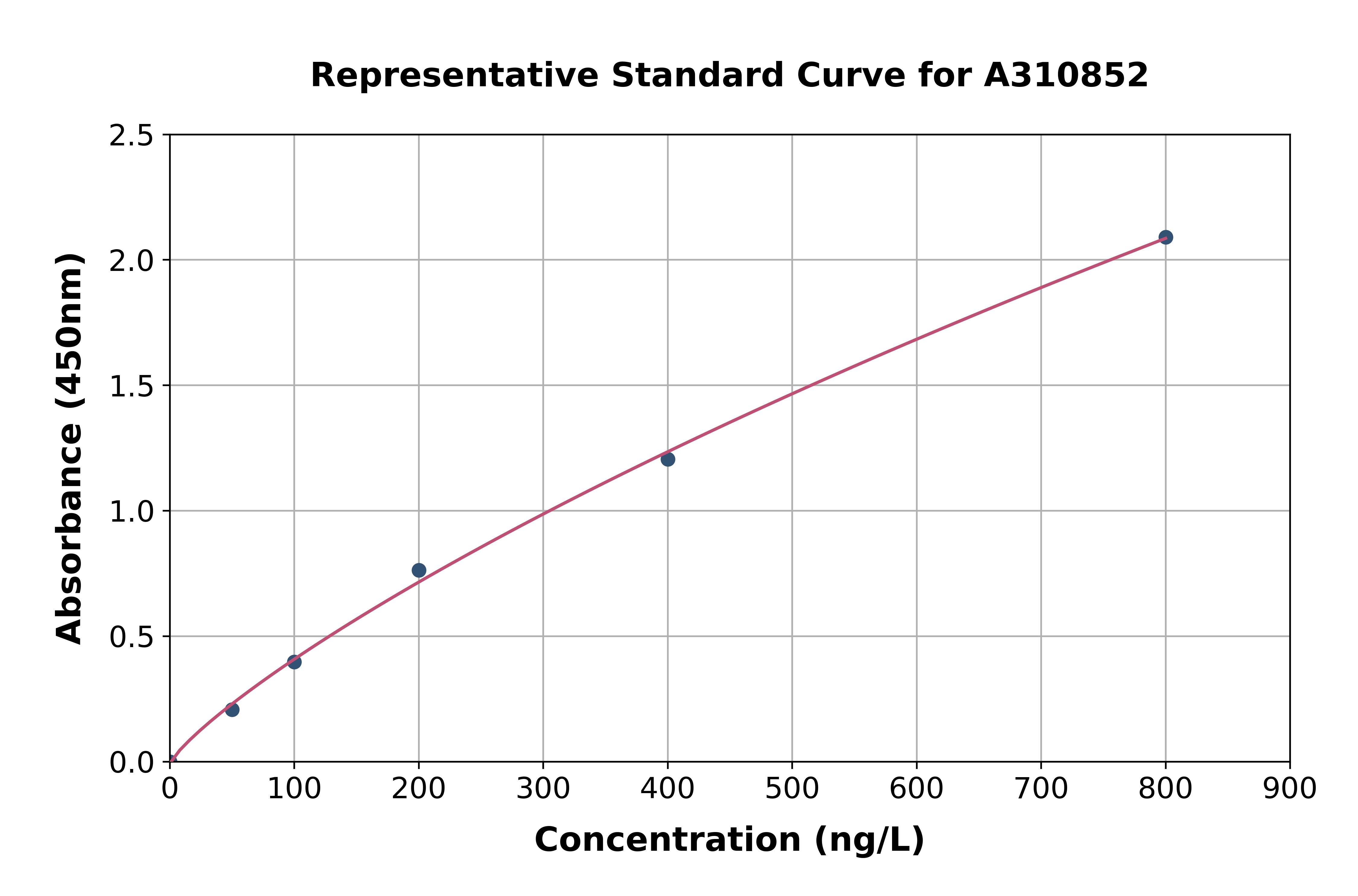 Human KDM3A / JHDM2A ELISA Kit