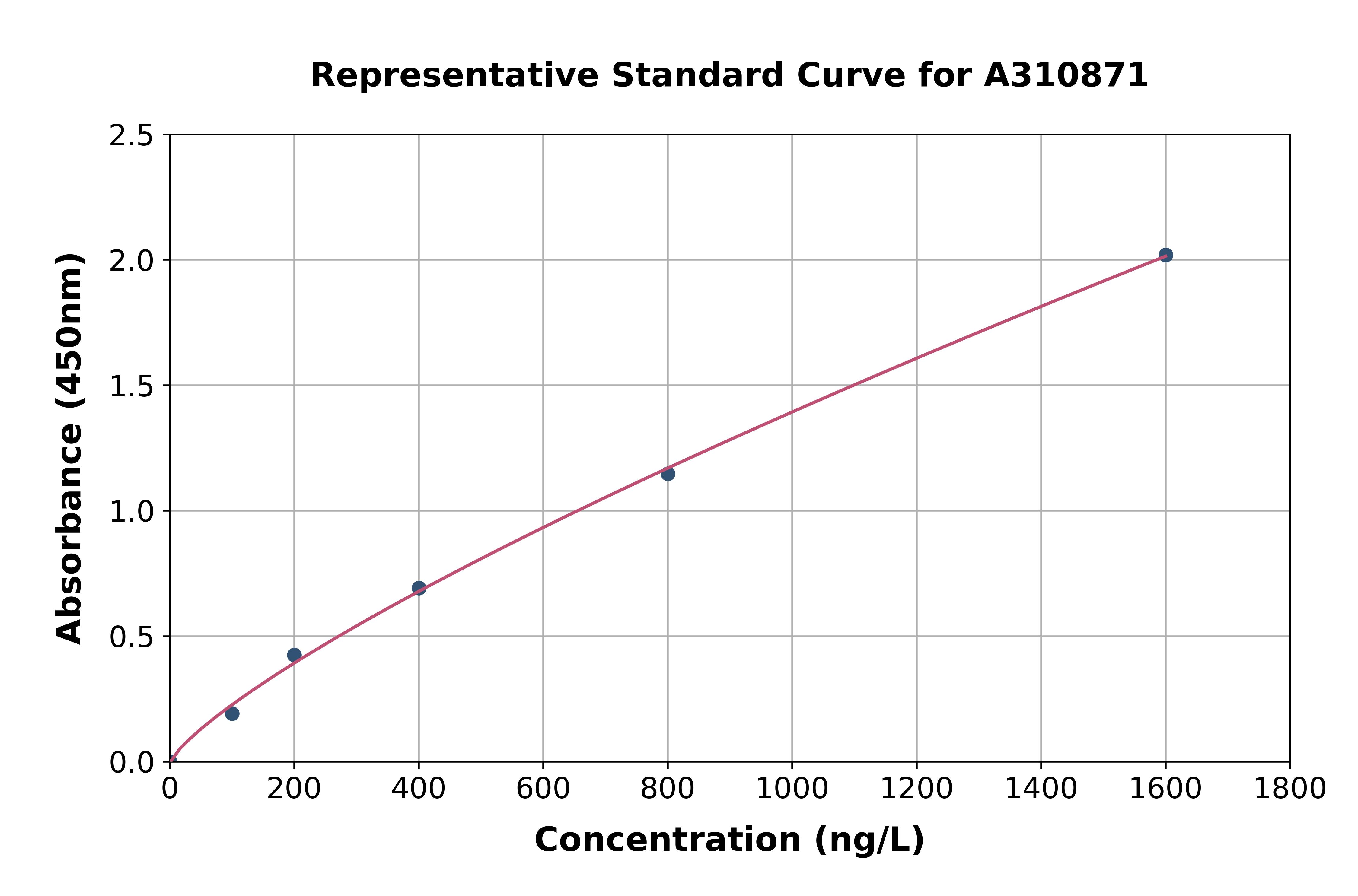 Human TRNT1 ELISA Kit