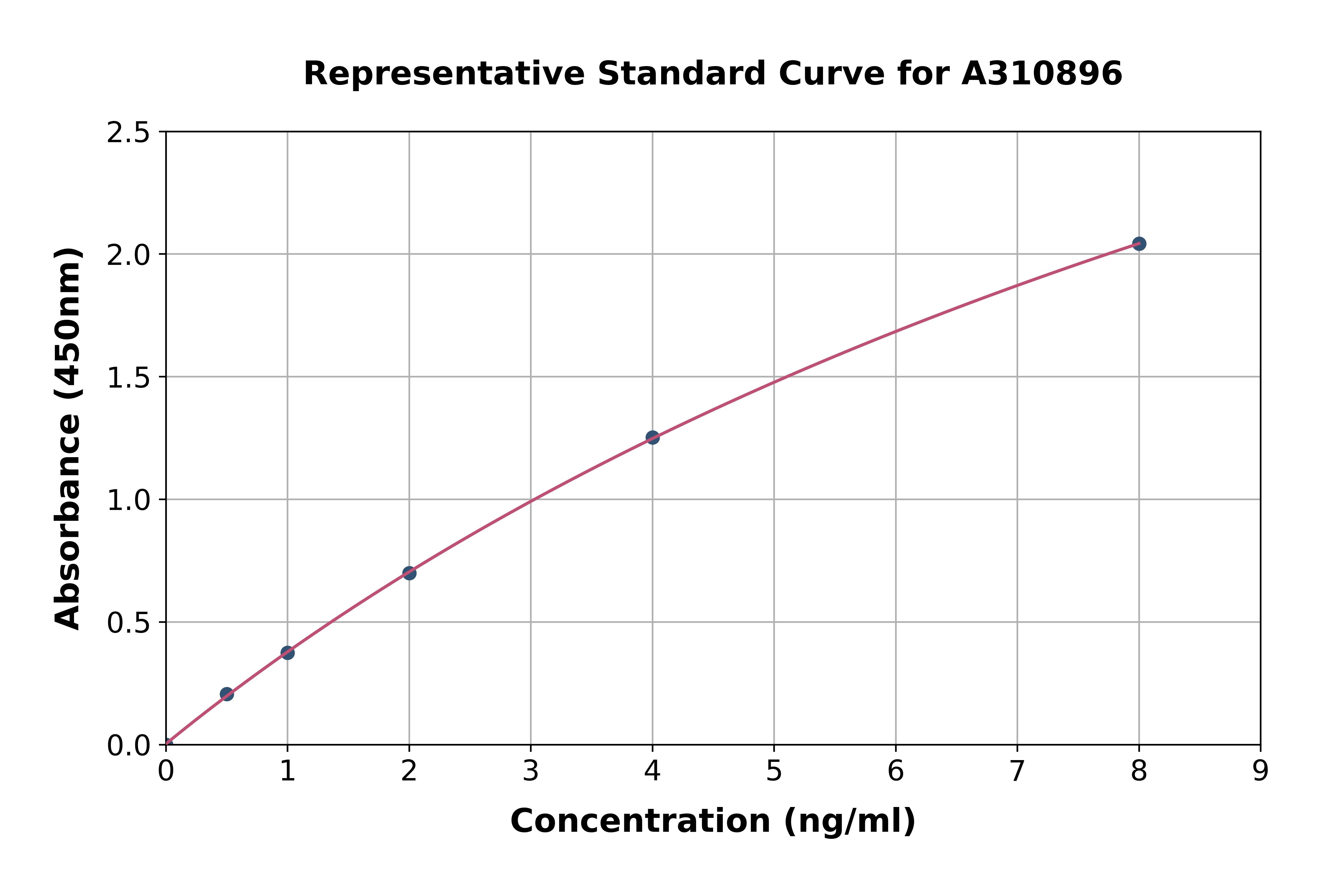 Human PLVAP / PV-1 ELISA Kit