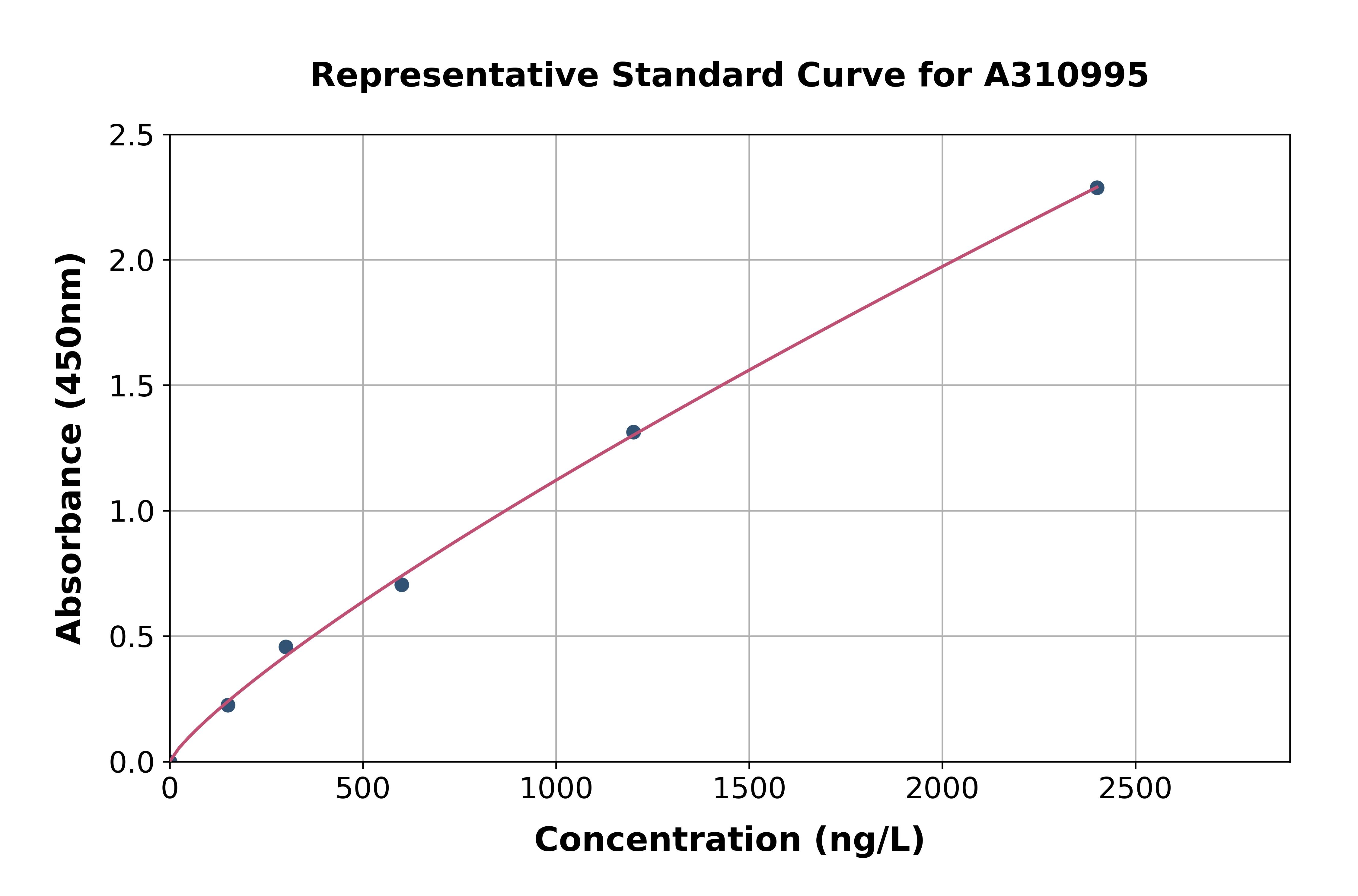 Human Calpain 5 ELISA Kit