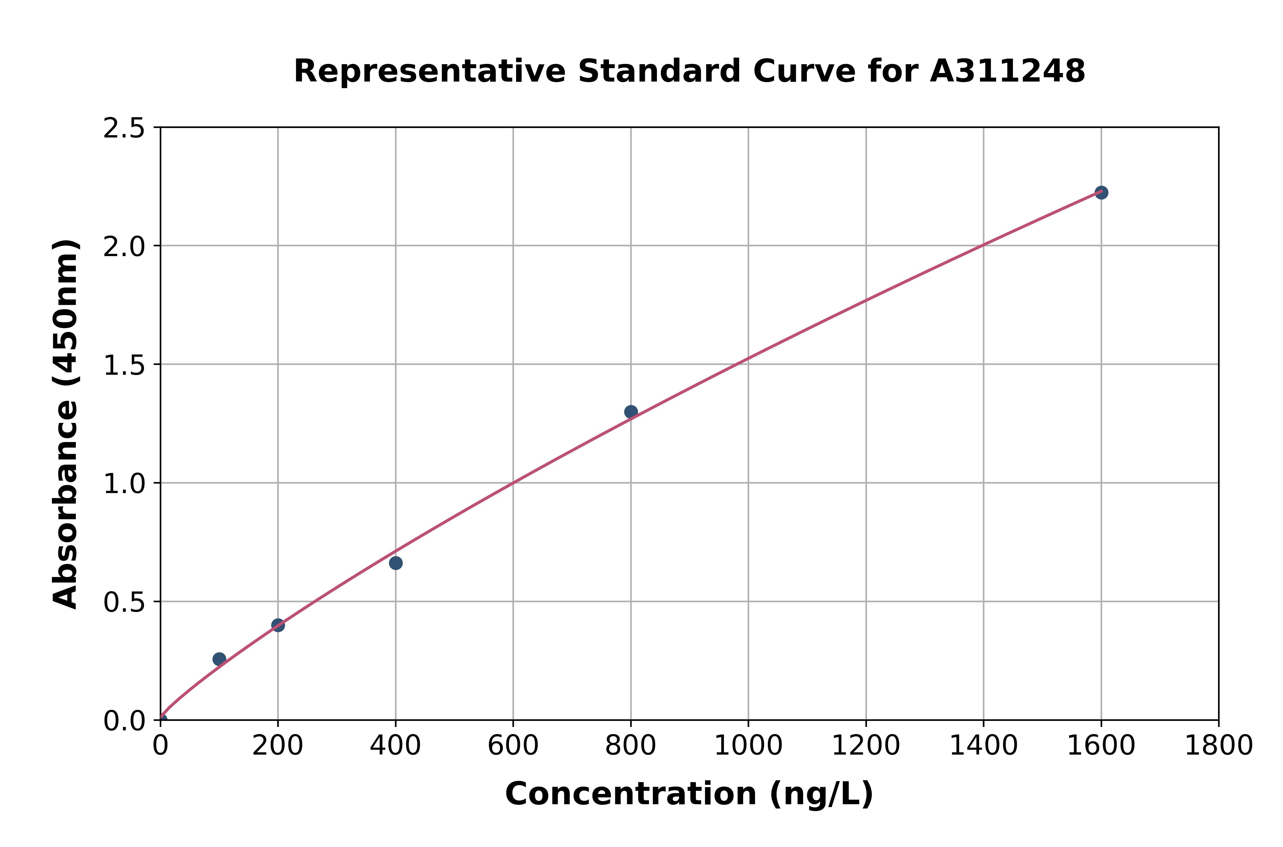 Human beta Arrestin 2 ELISA Kit