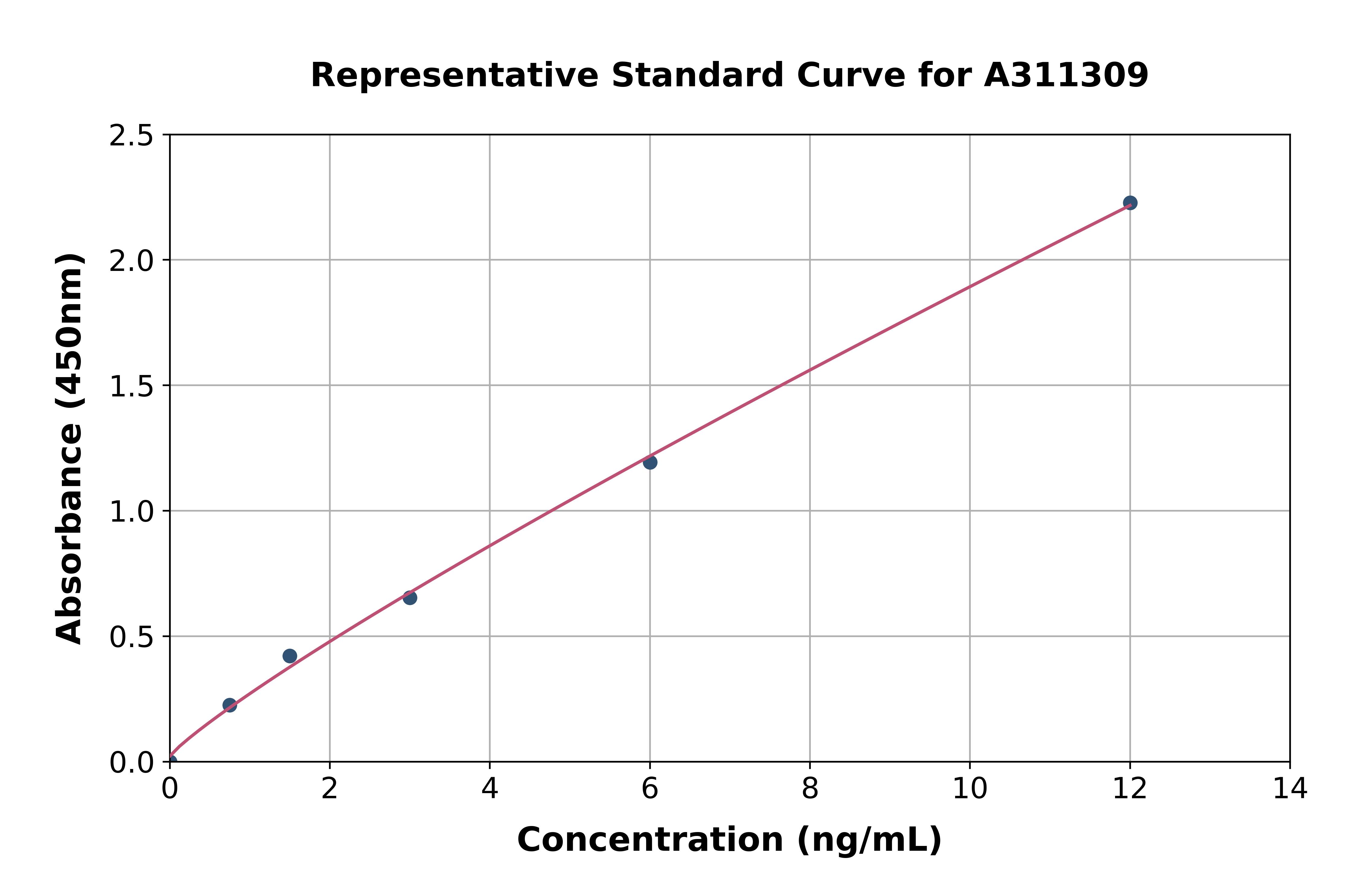 Human Matriptase 2 ELISA Kit