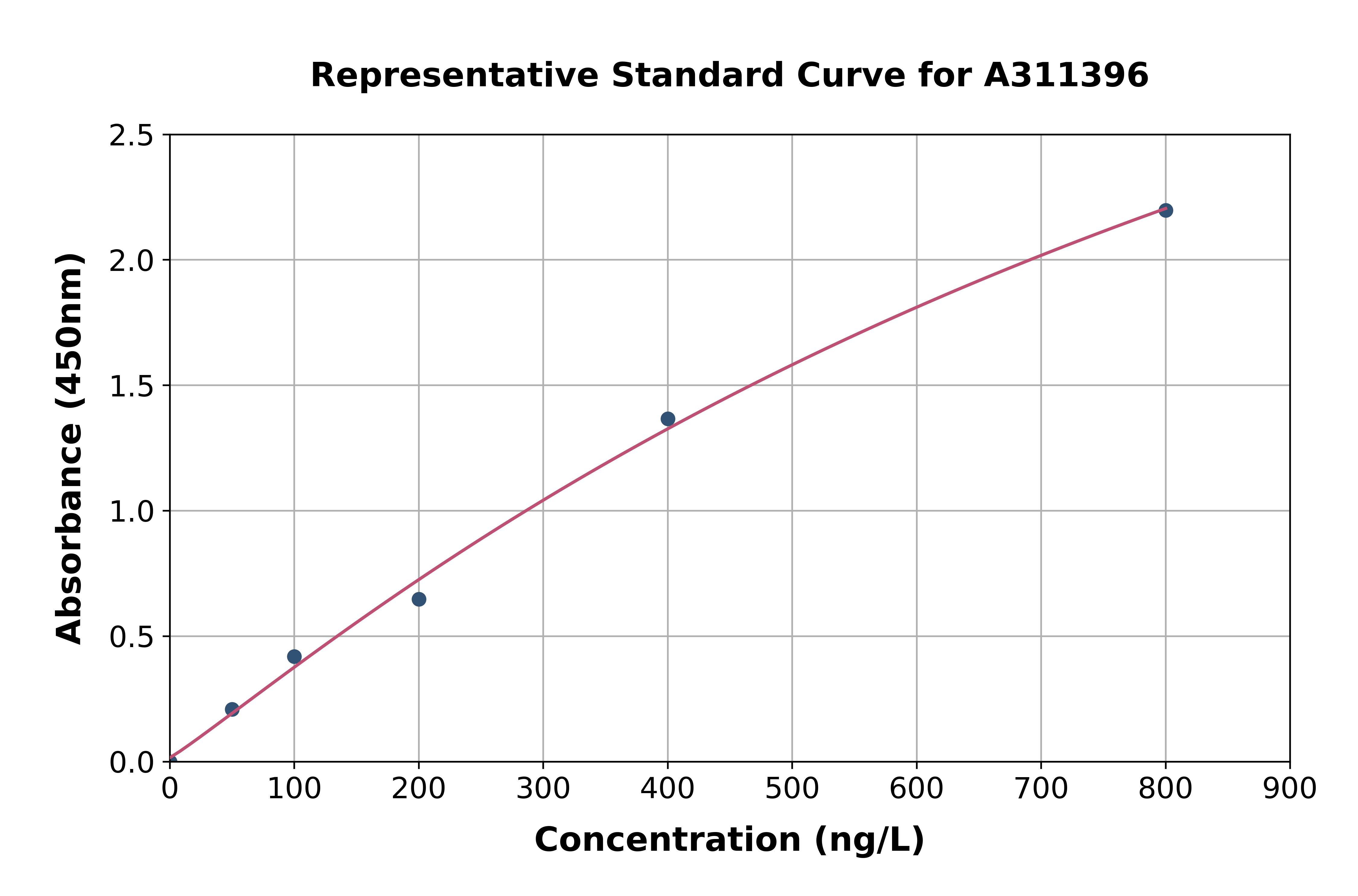 Mouse Gys2 ELISA Kit