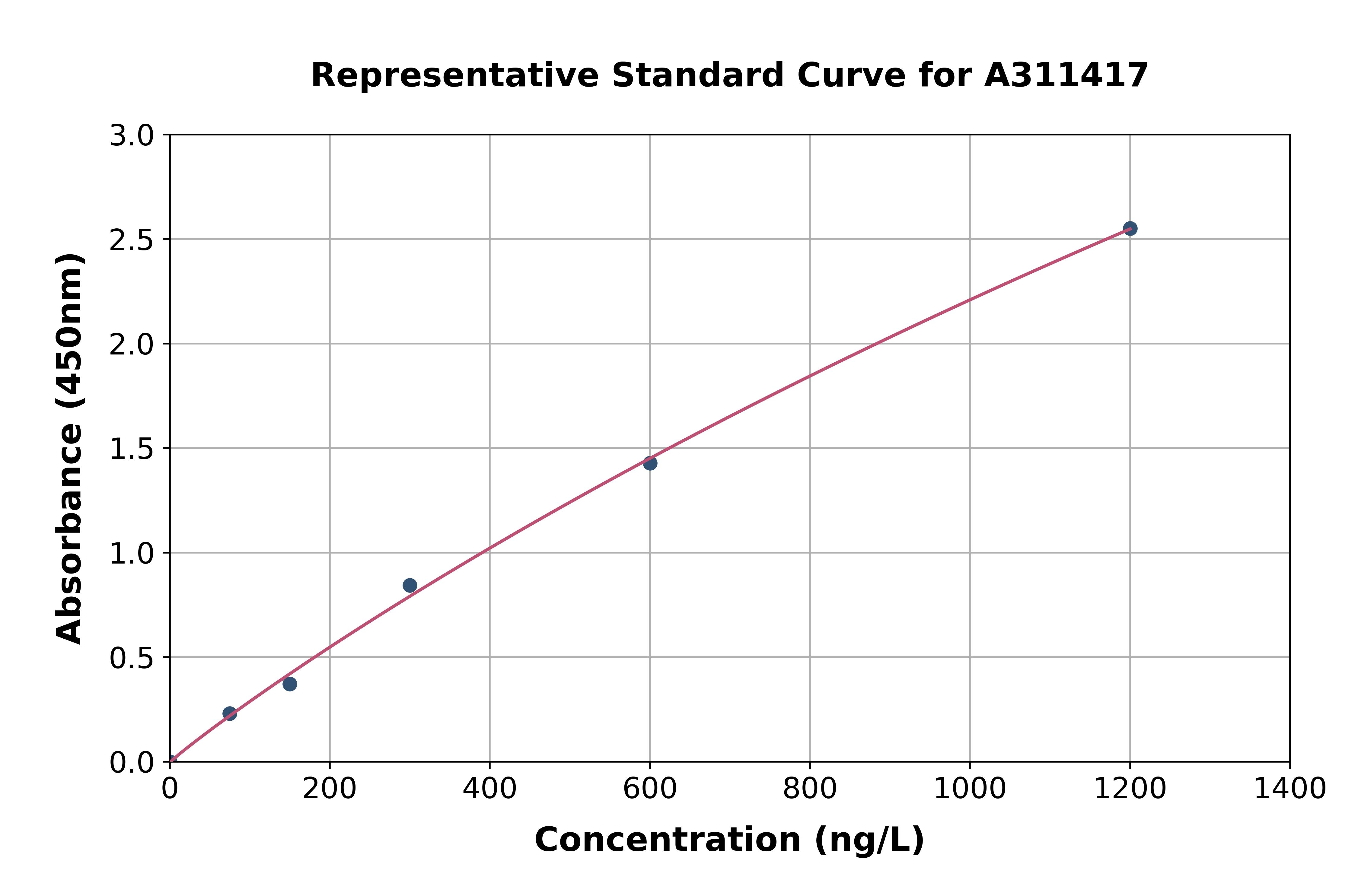 Mouse Myosin Light Chain 2 ELISA Kit