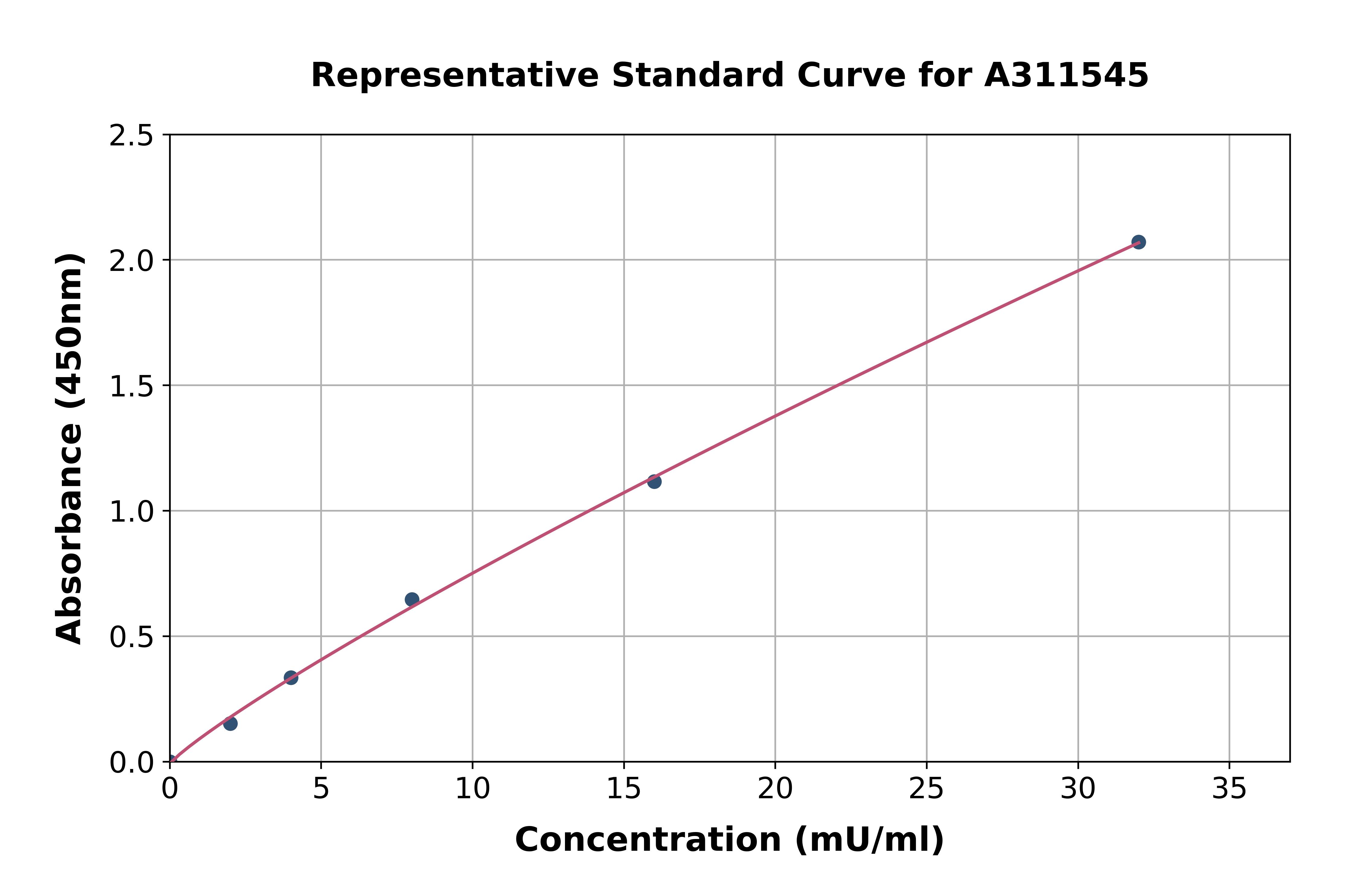 Human Liver Arginase ELISA Kit