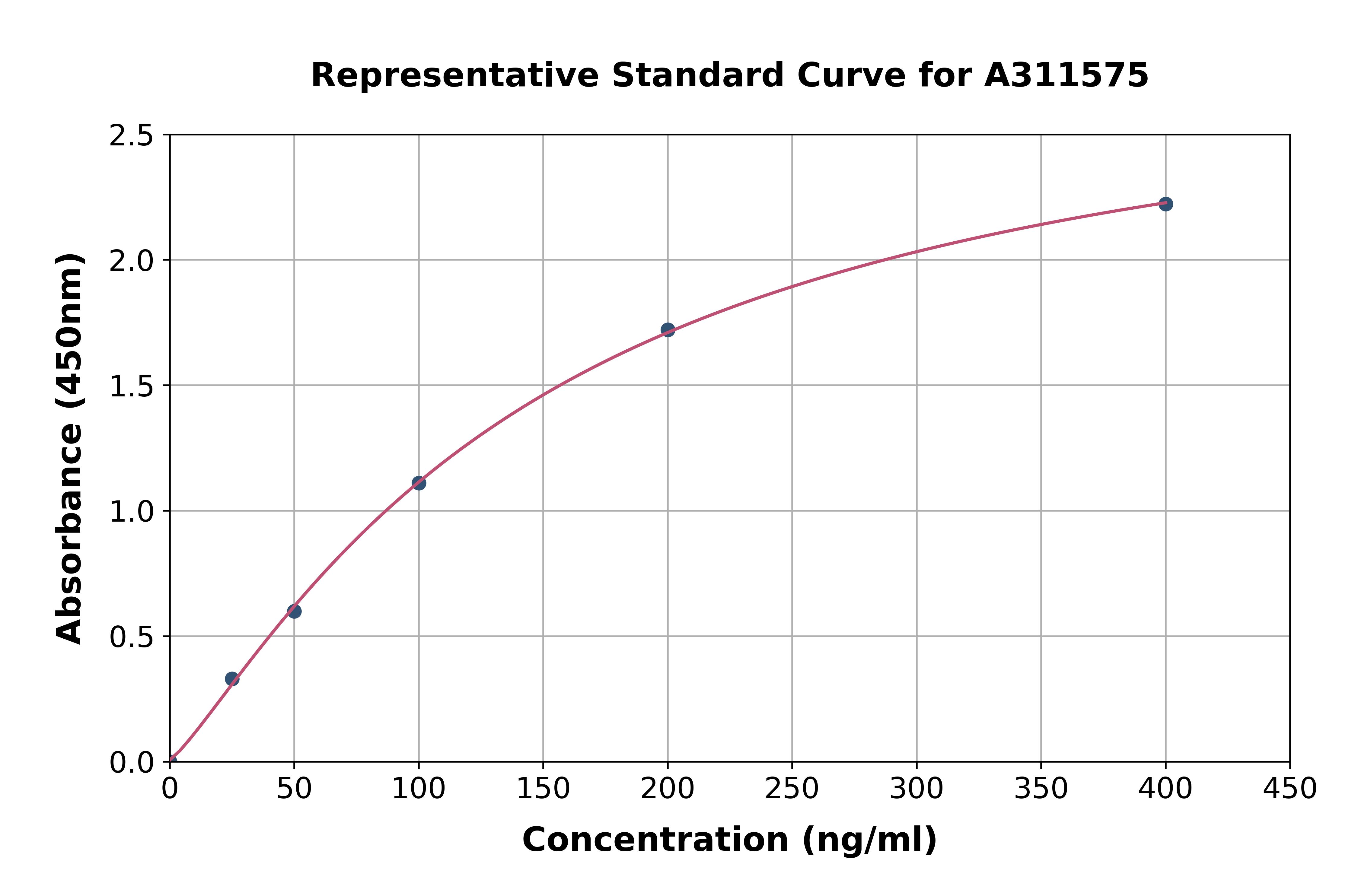 Human DPEP2 ELISA Kit
