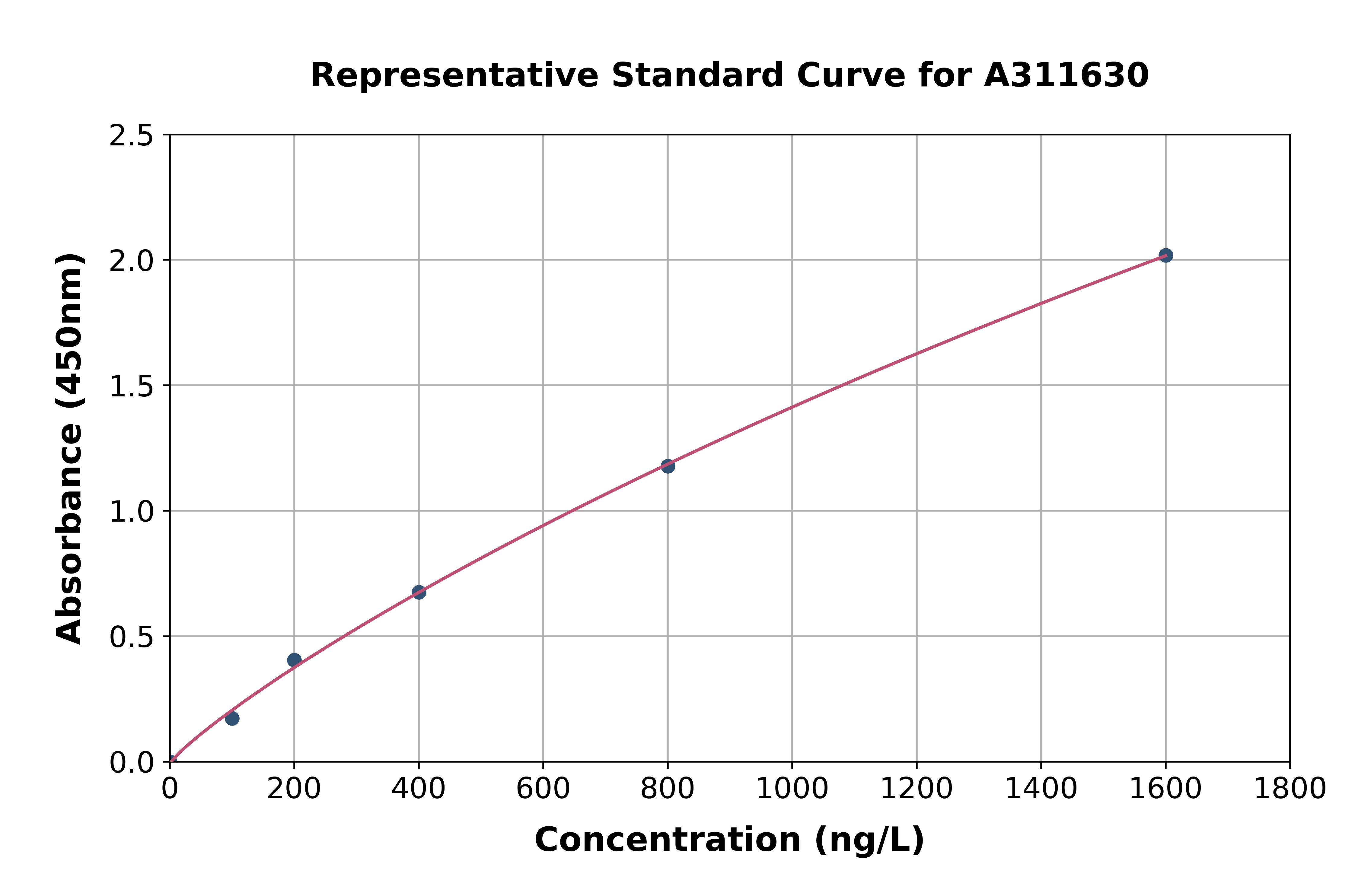Human BRF2 ELISA Kit