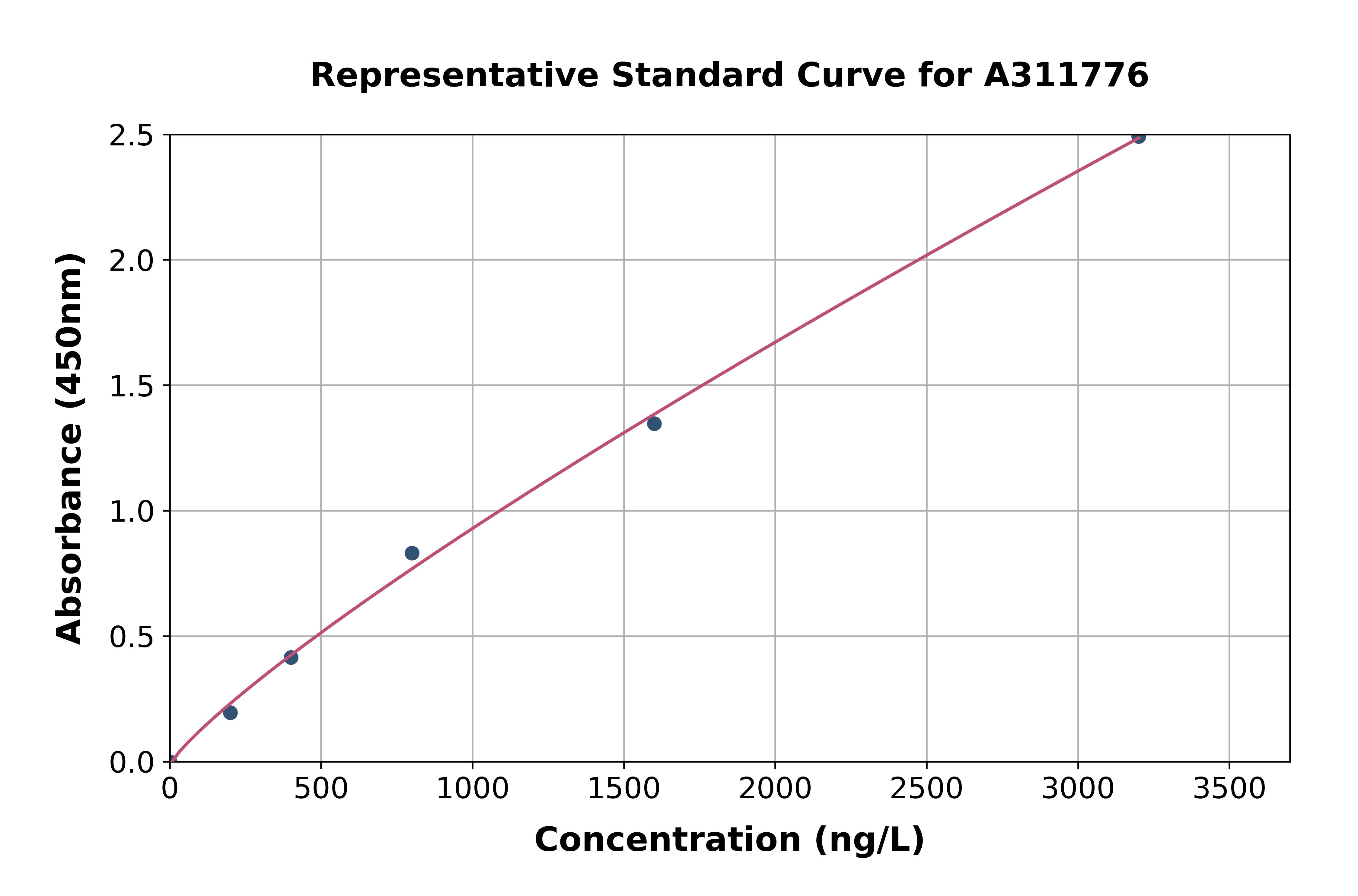 Human BMAL1 ELISA Kit
