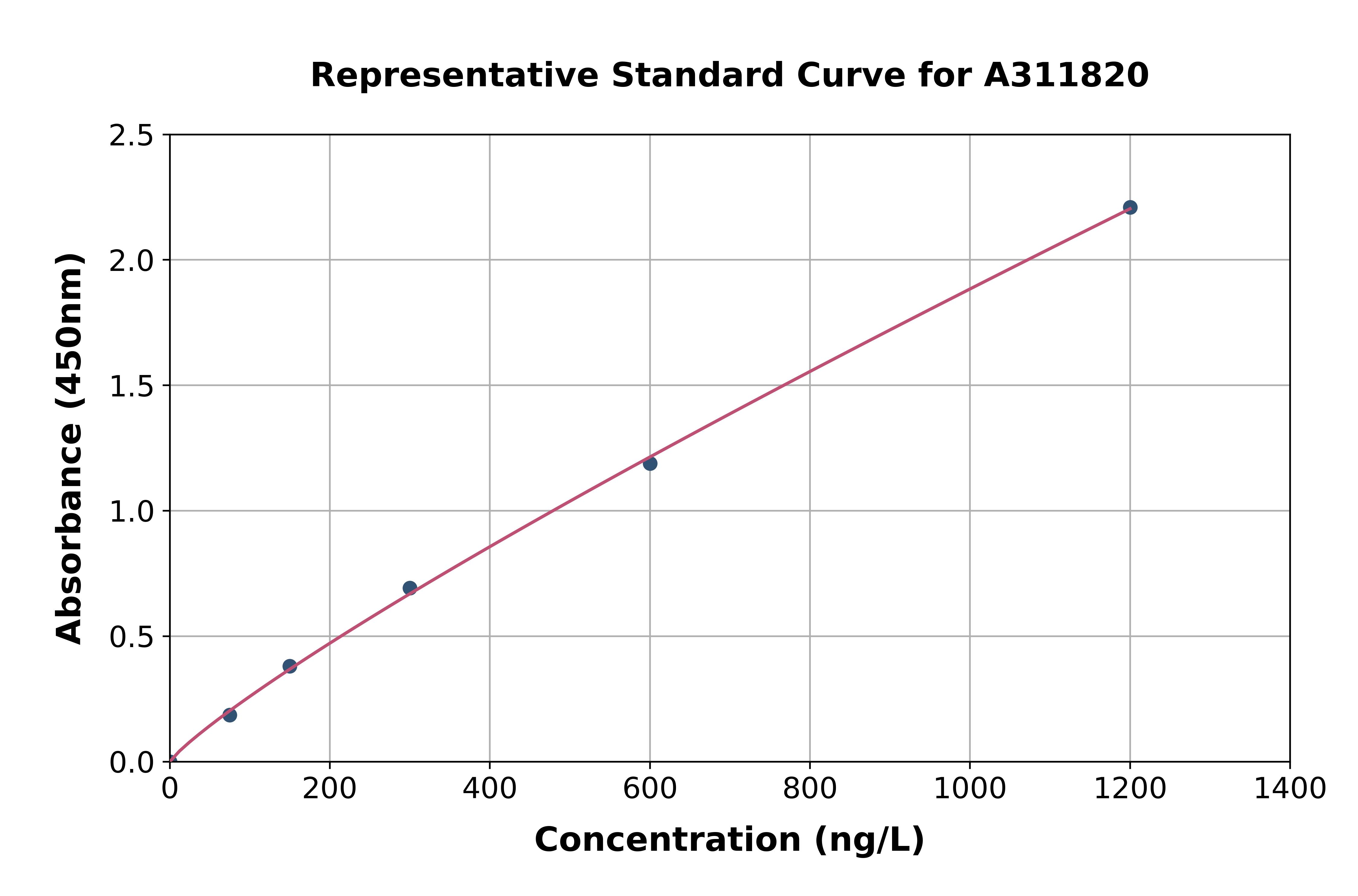 Human Sumo 2 ELISA Kit