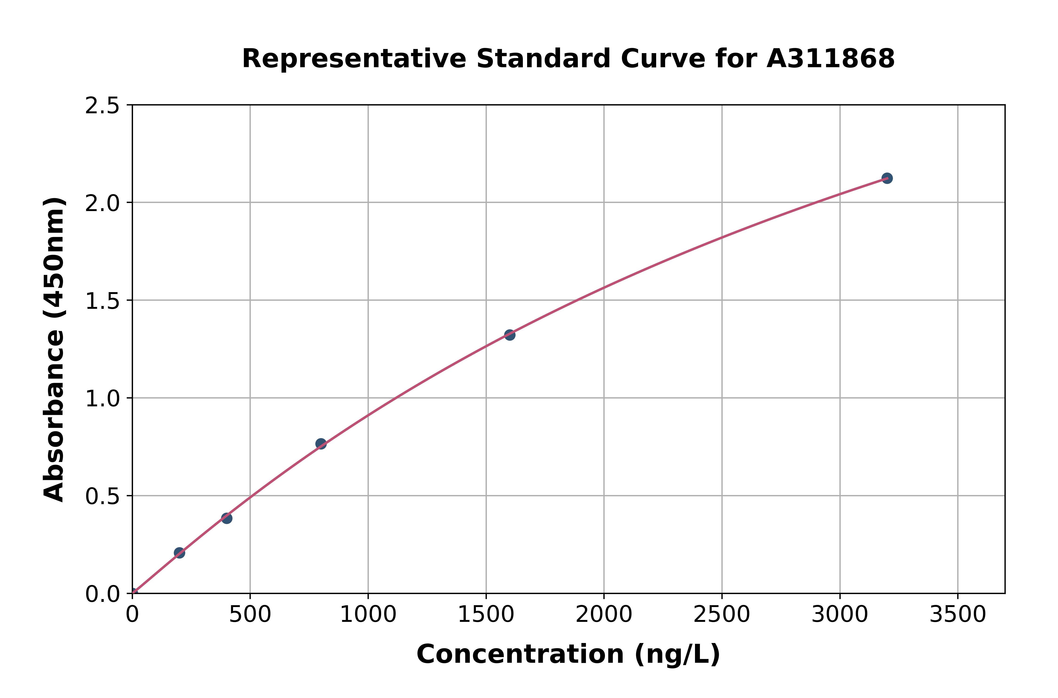 Human SF3B1 ELISA Kit
