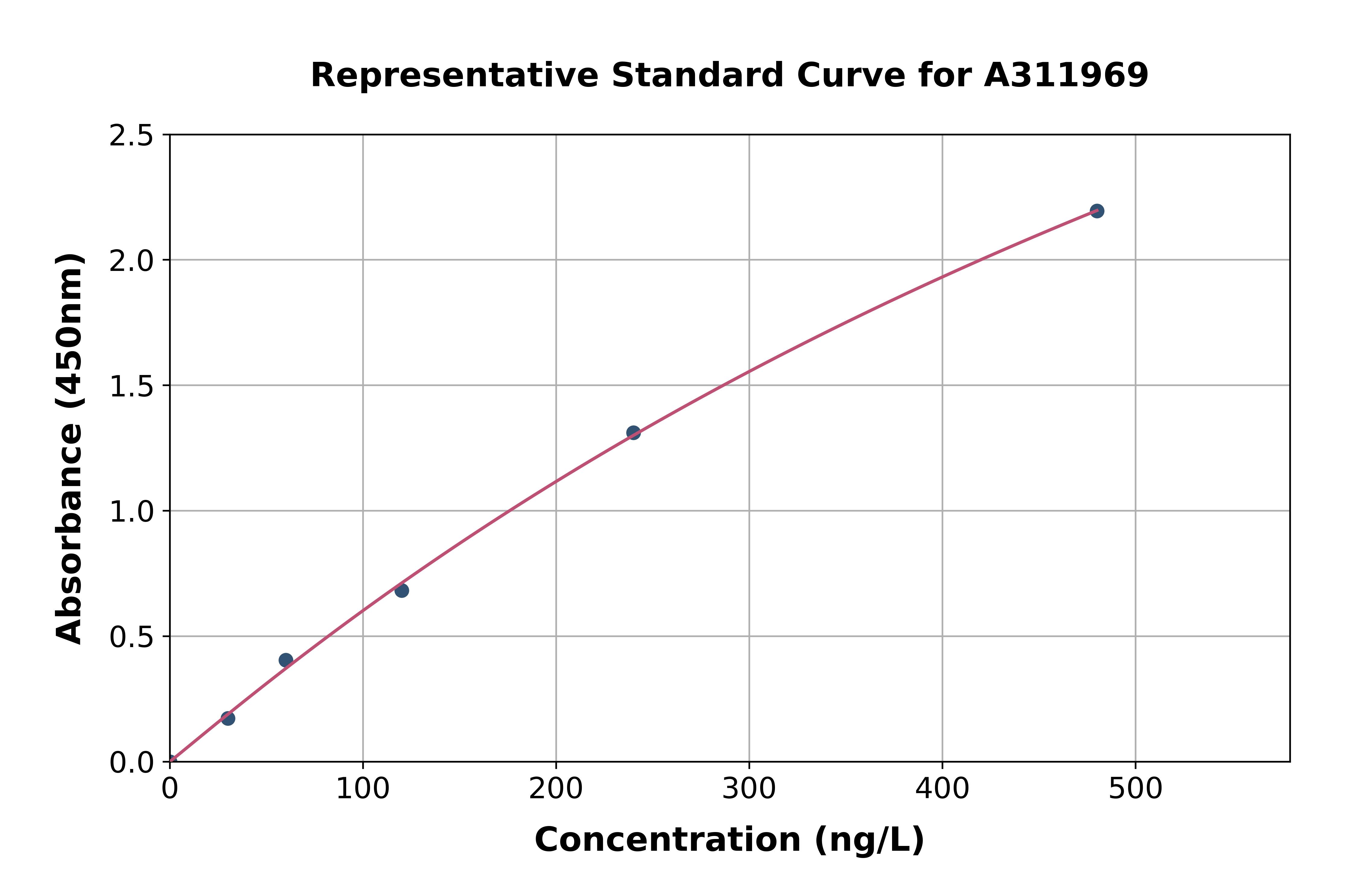 Mouse Sortilin / NT3 ELISA Kit