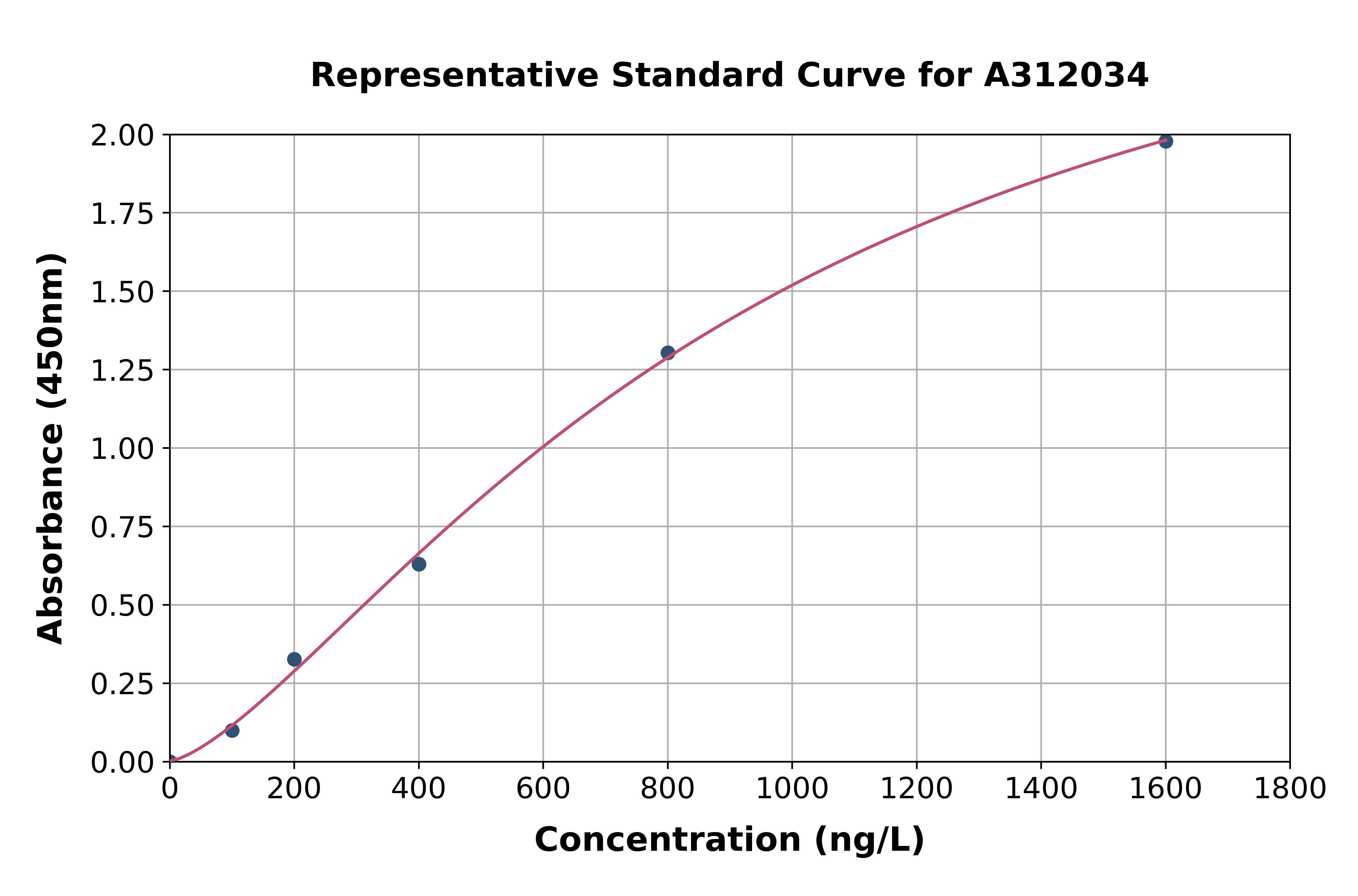 Human Tropomyosin 2 ELISA Kit