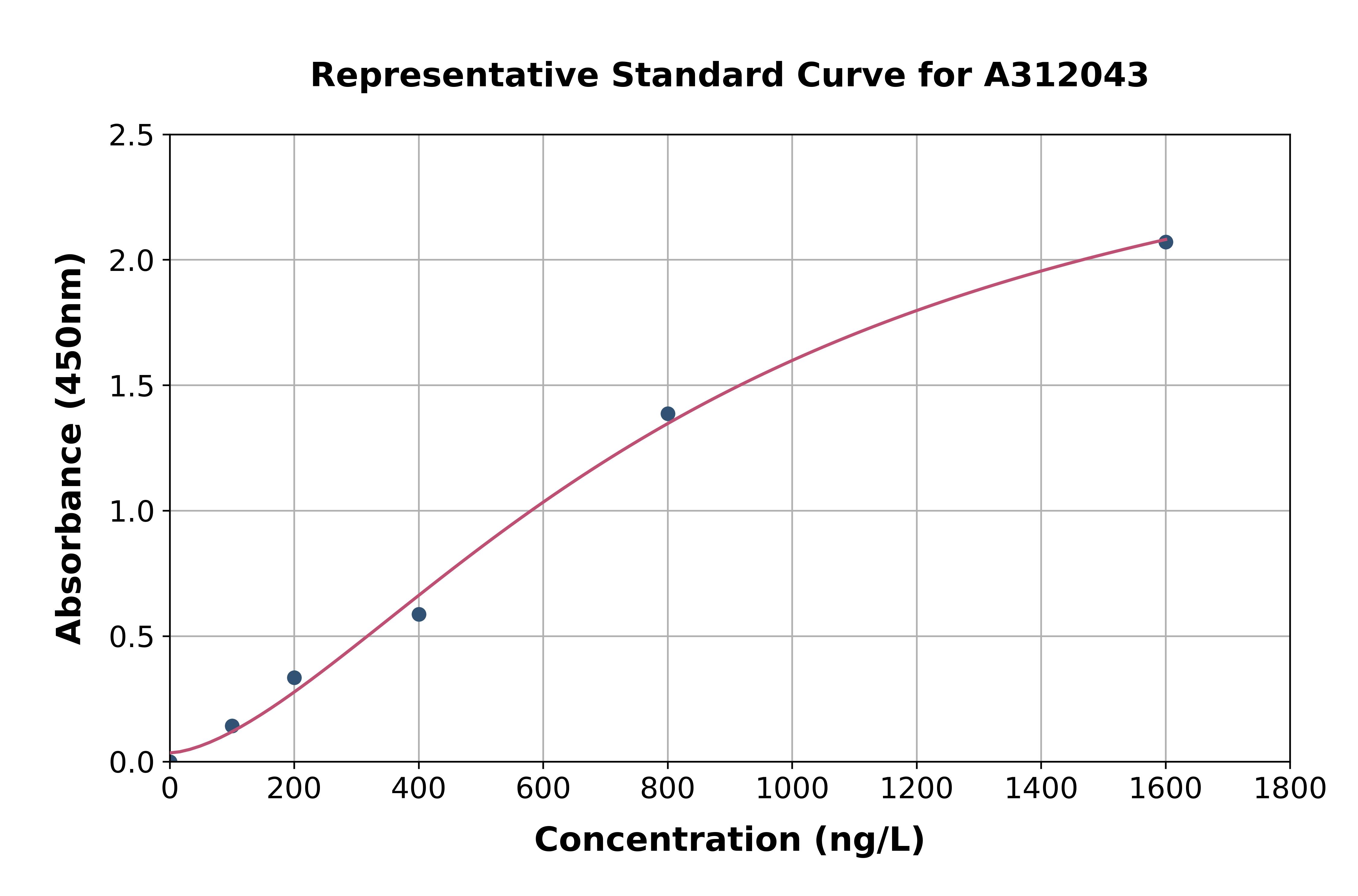 Human EWSR1 / EWS ELISA Kit