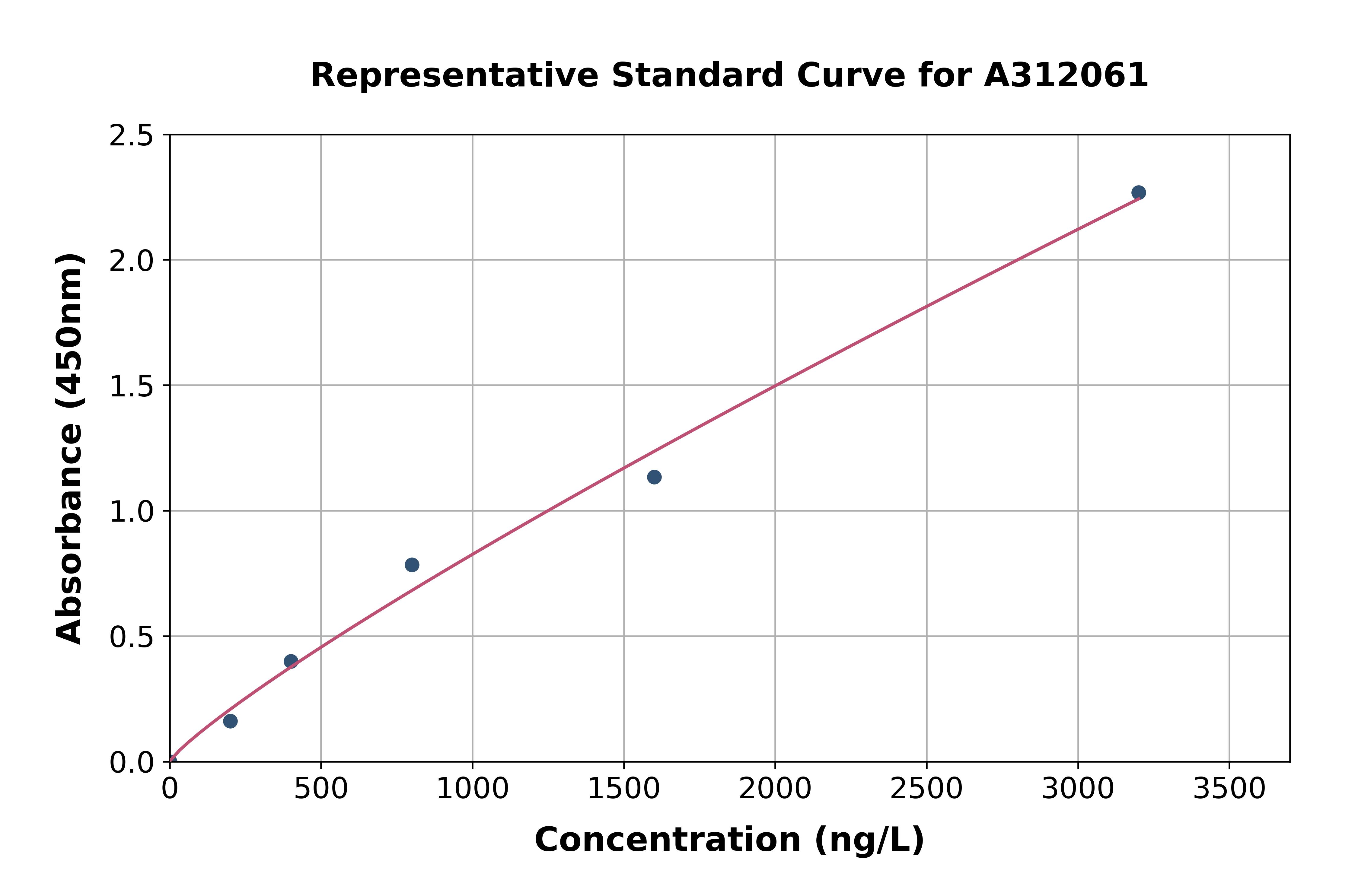 Human SPAG7 ELISA Kit