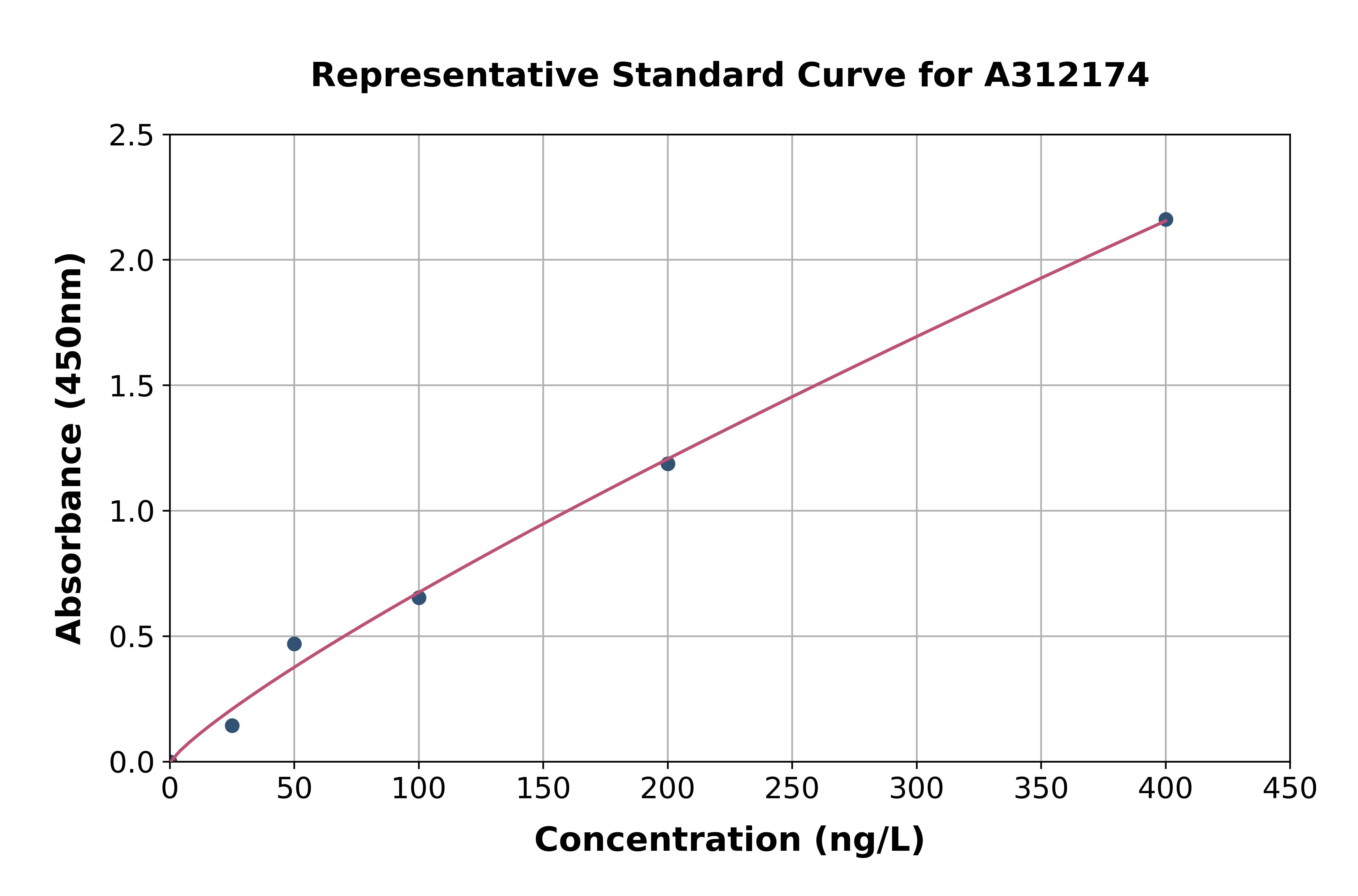 Human GOLGA7 ELISA Kit