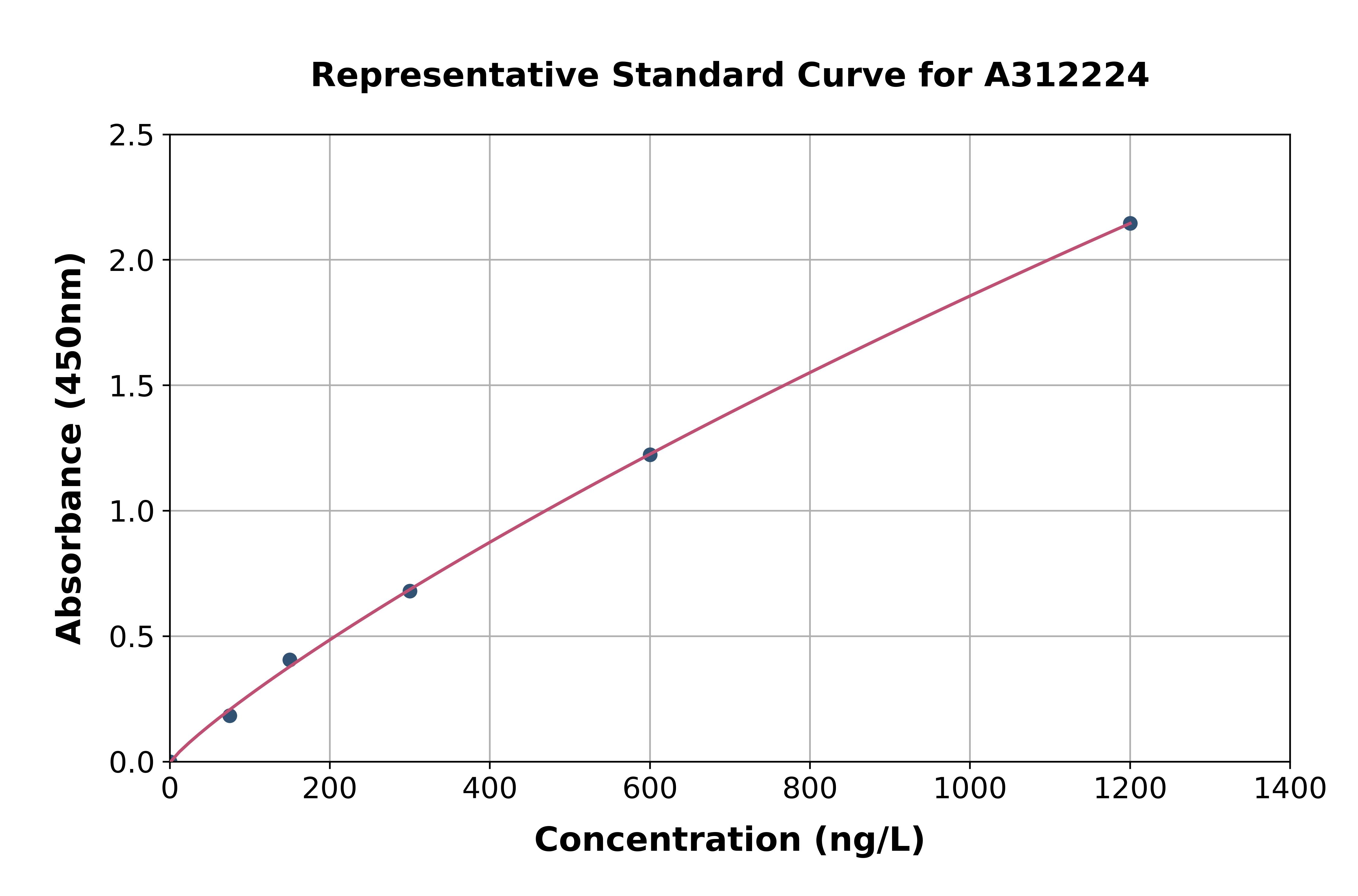 Human UBASH3A ELISA Kit