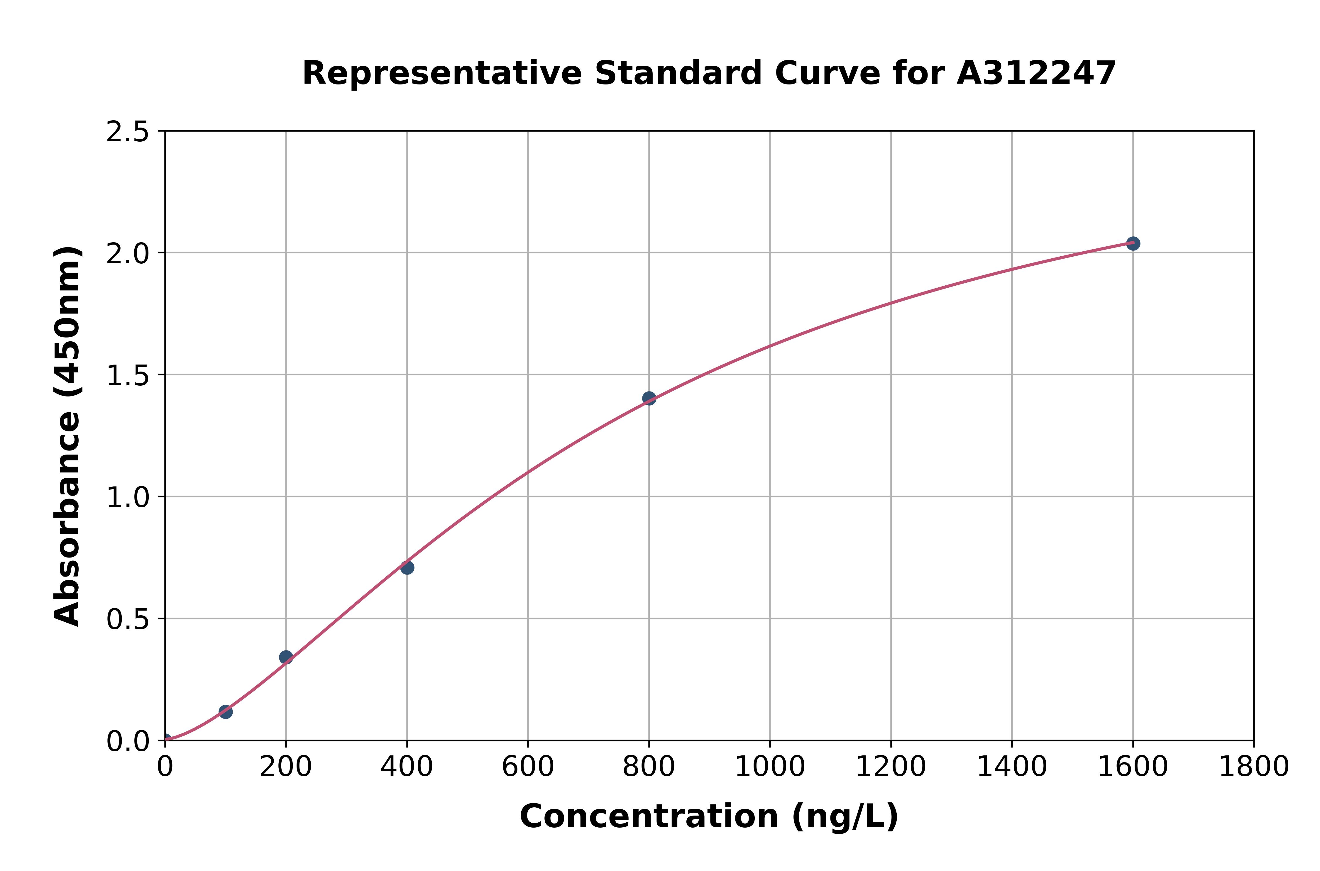 Human SNRNP200 ELISA Kit