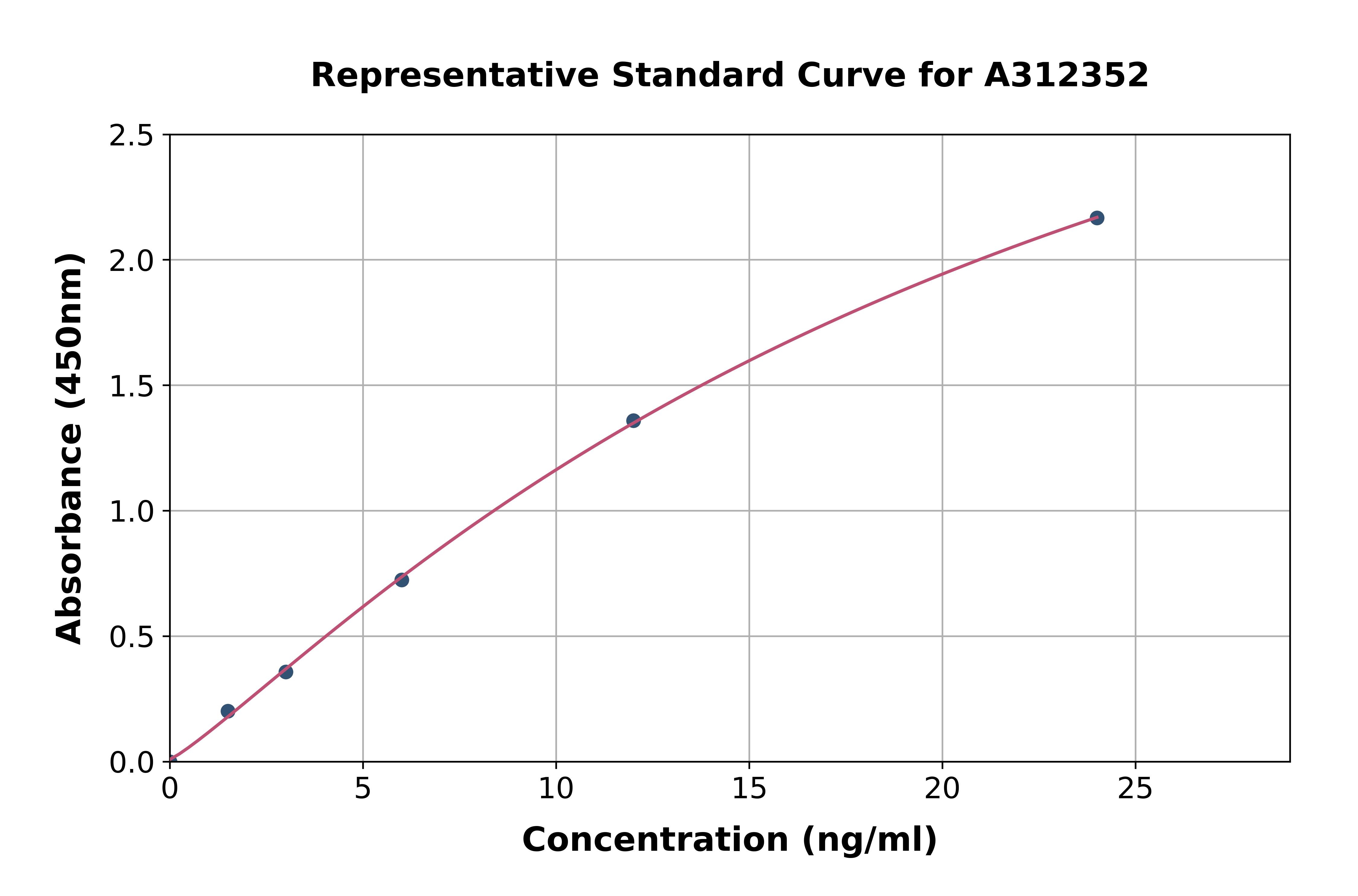 Human Integrin beta 7 ELISA Kit