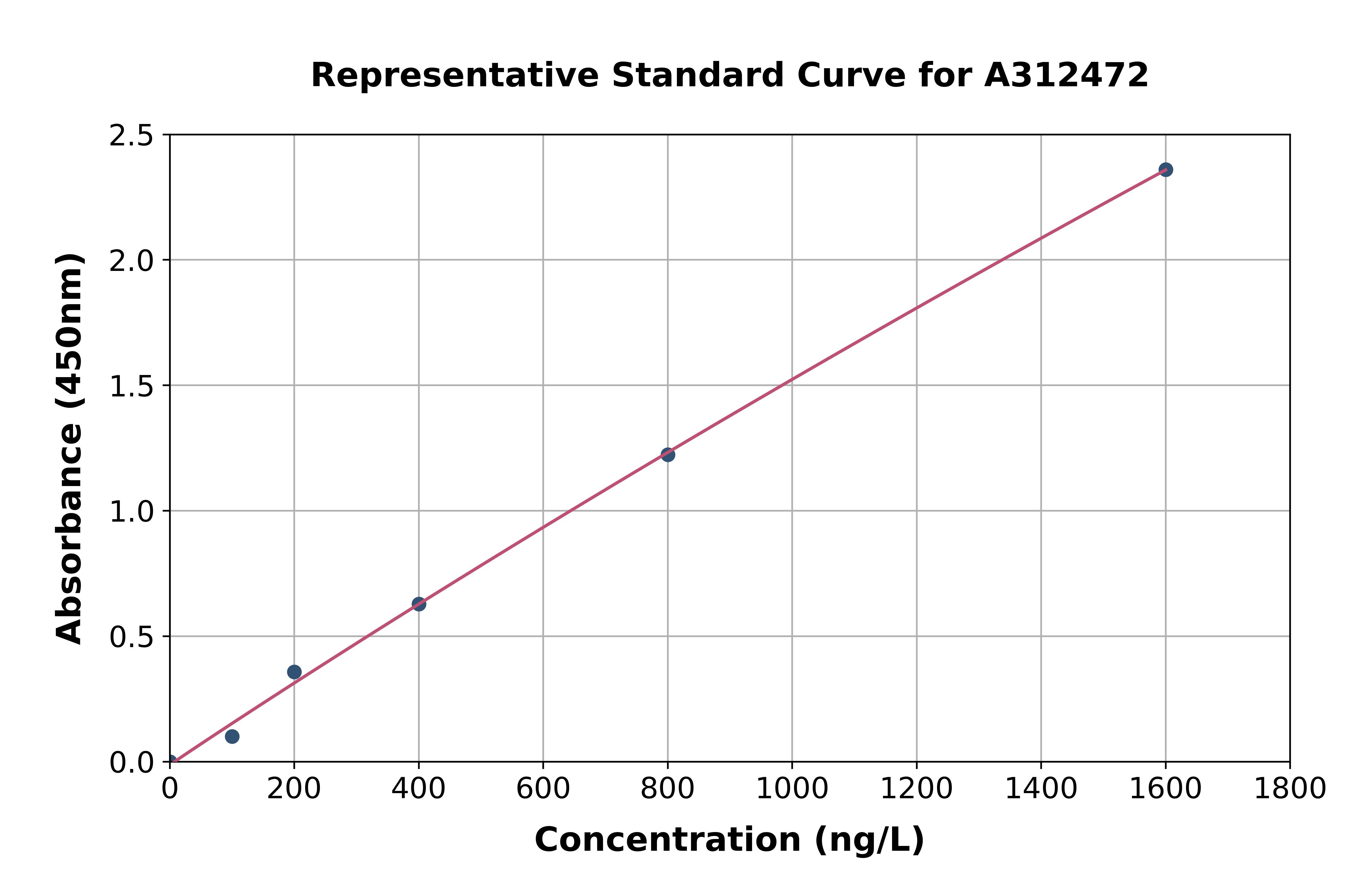 Human PHAP1 ELISA Kit