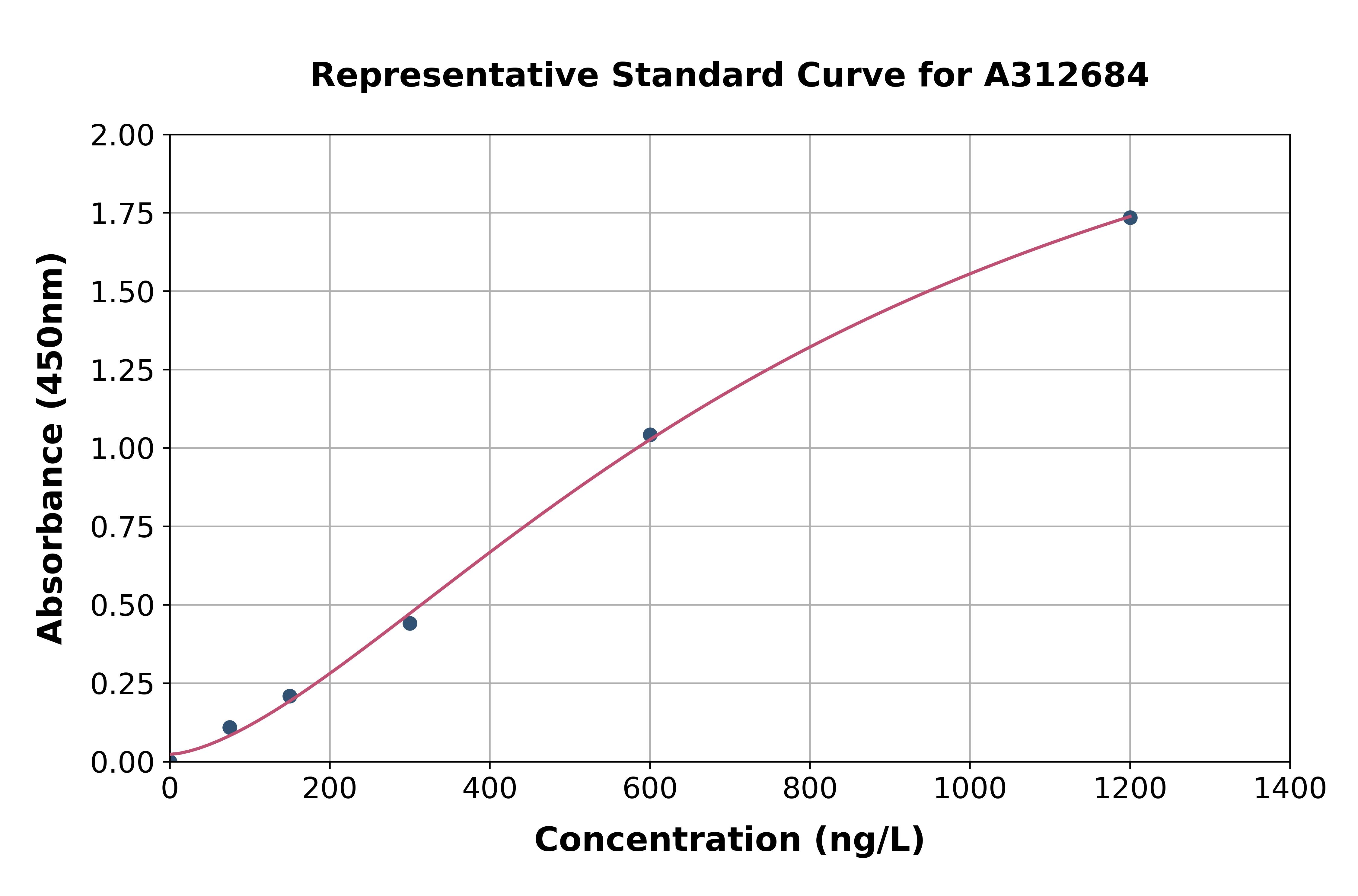 Human EXOSC5 / CML28 ELISA Kit