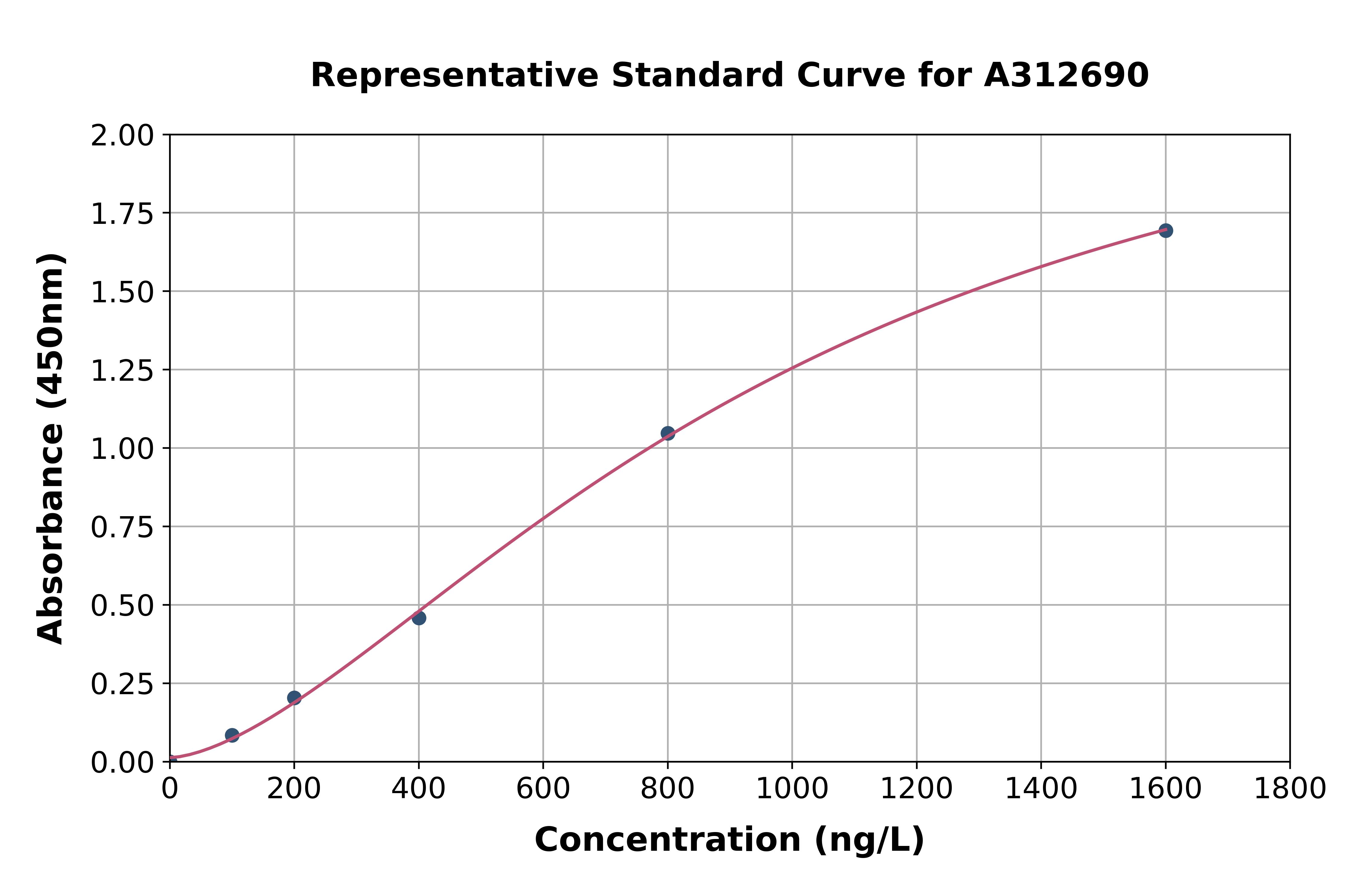 Human DTX3L ELISA Kit