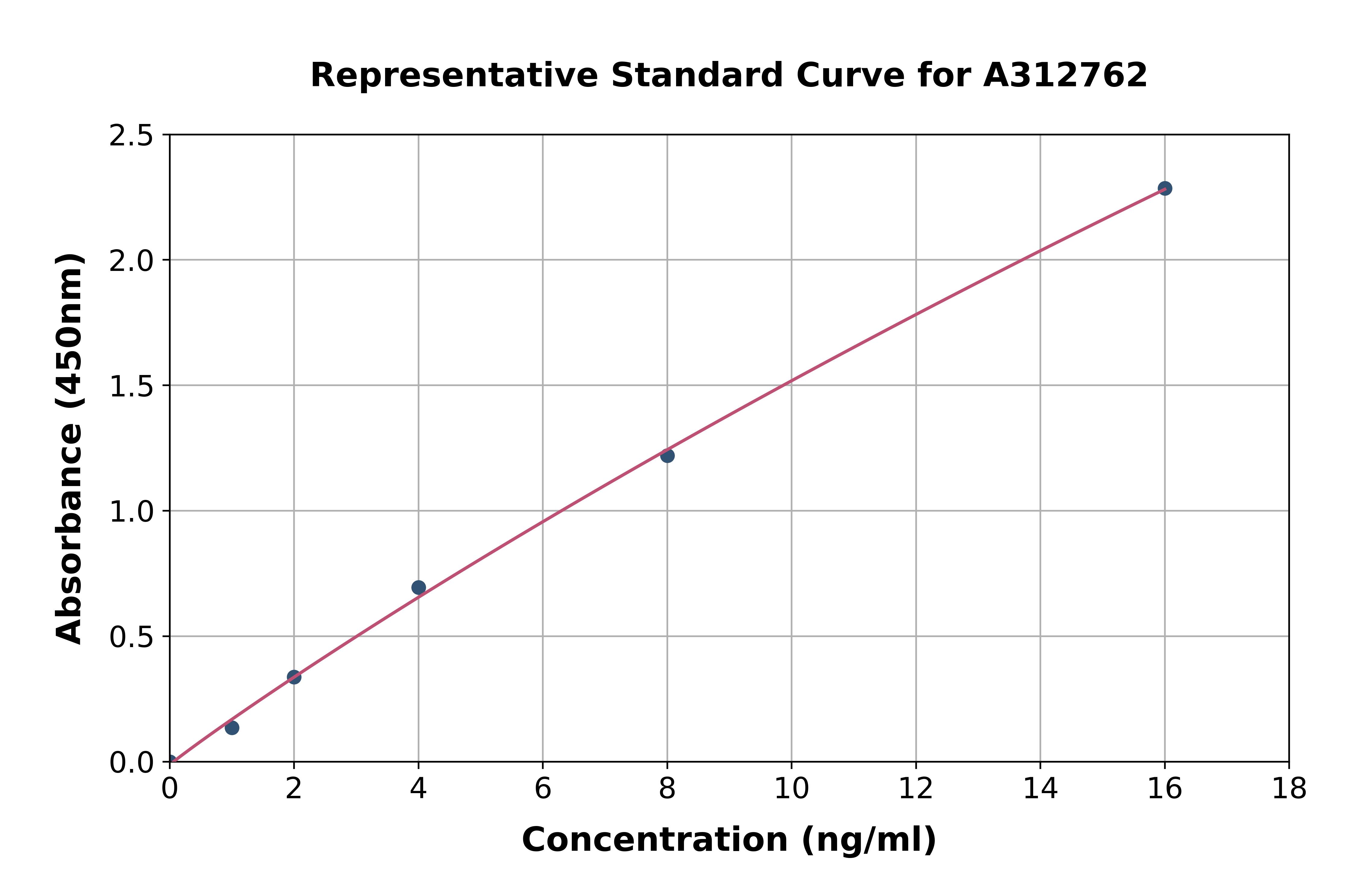 Human Neurogenin 3 / NGN-3 ELISA Kit