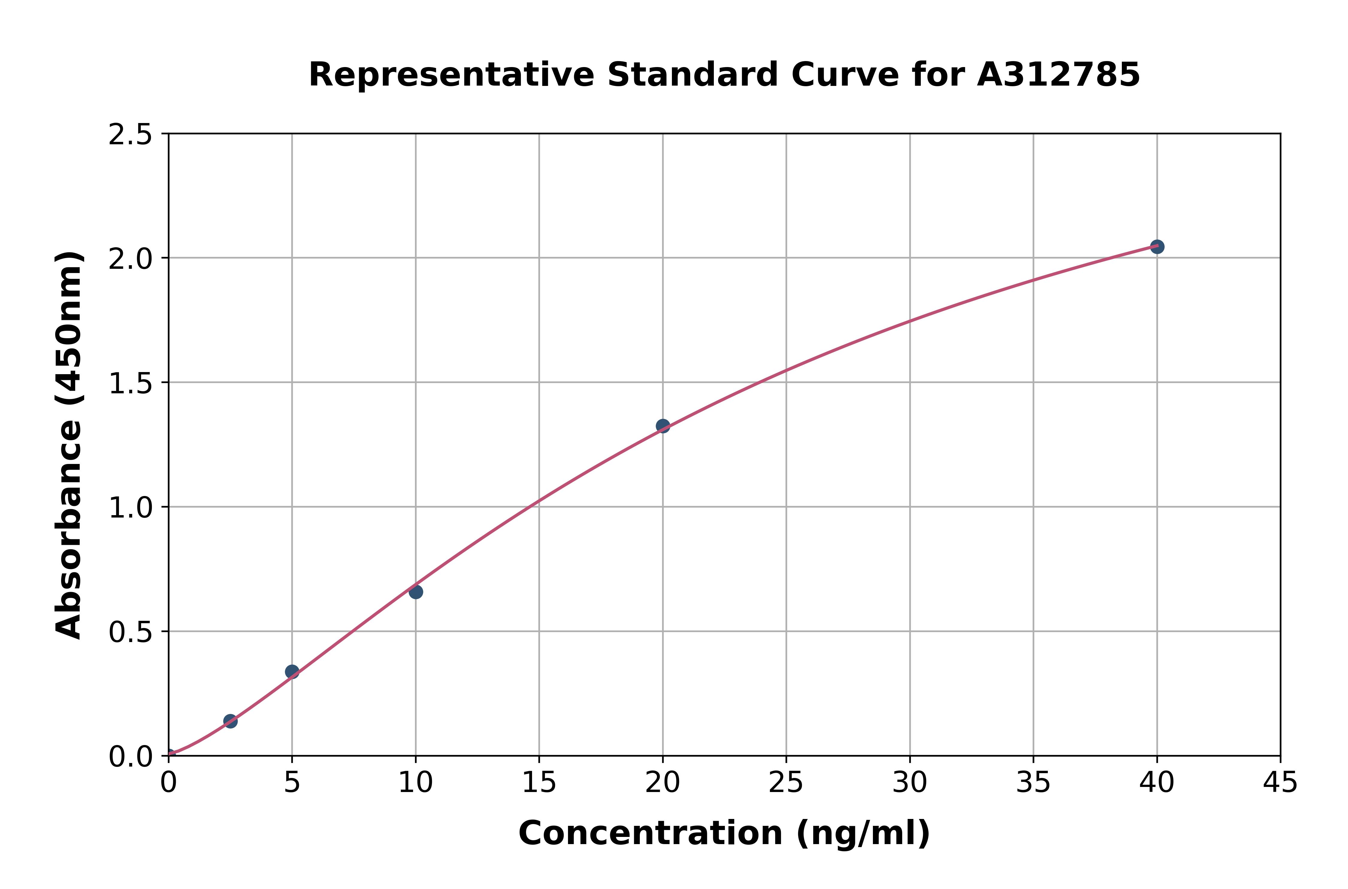Human OSBPL7 ELISA Kit