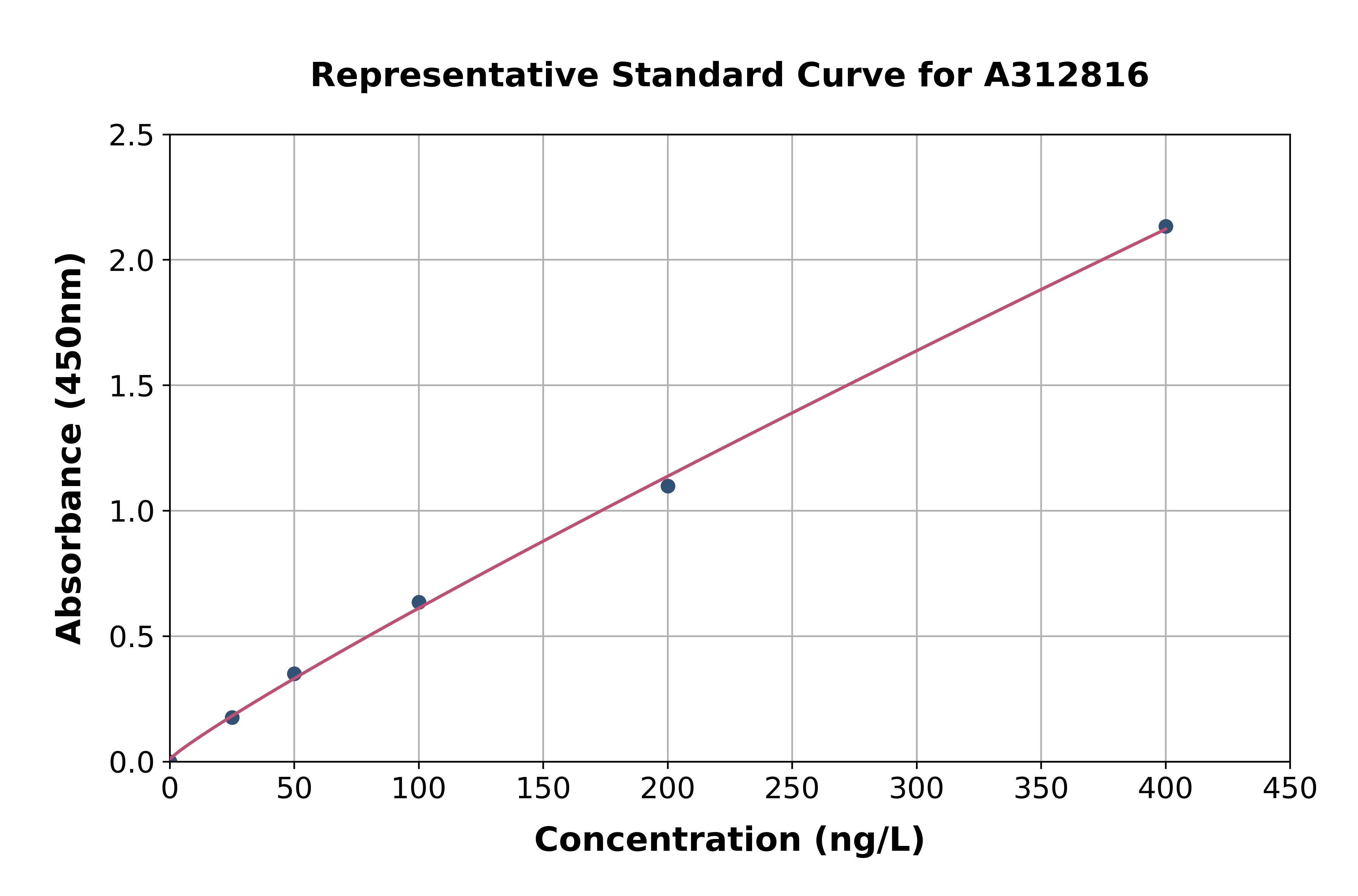 Human RBM46 ELISA Kit