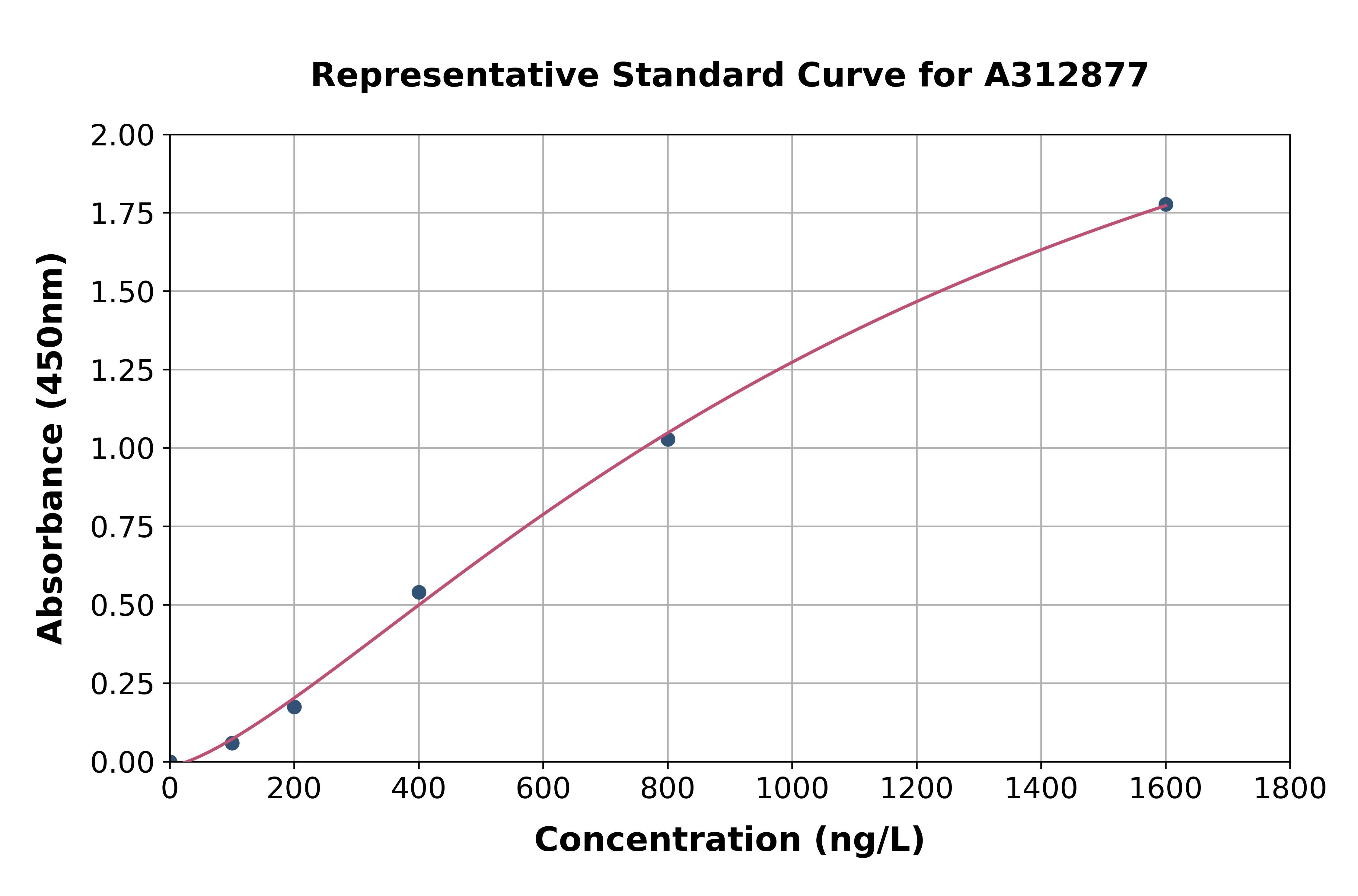 Human SNX5 ELISA Kit
