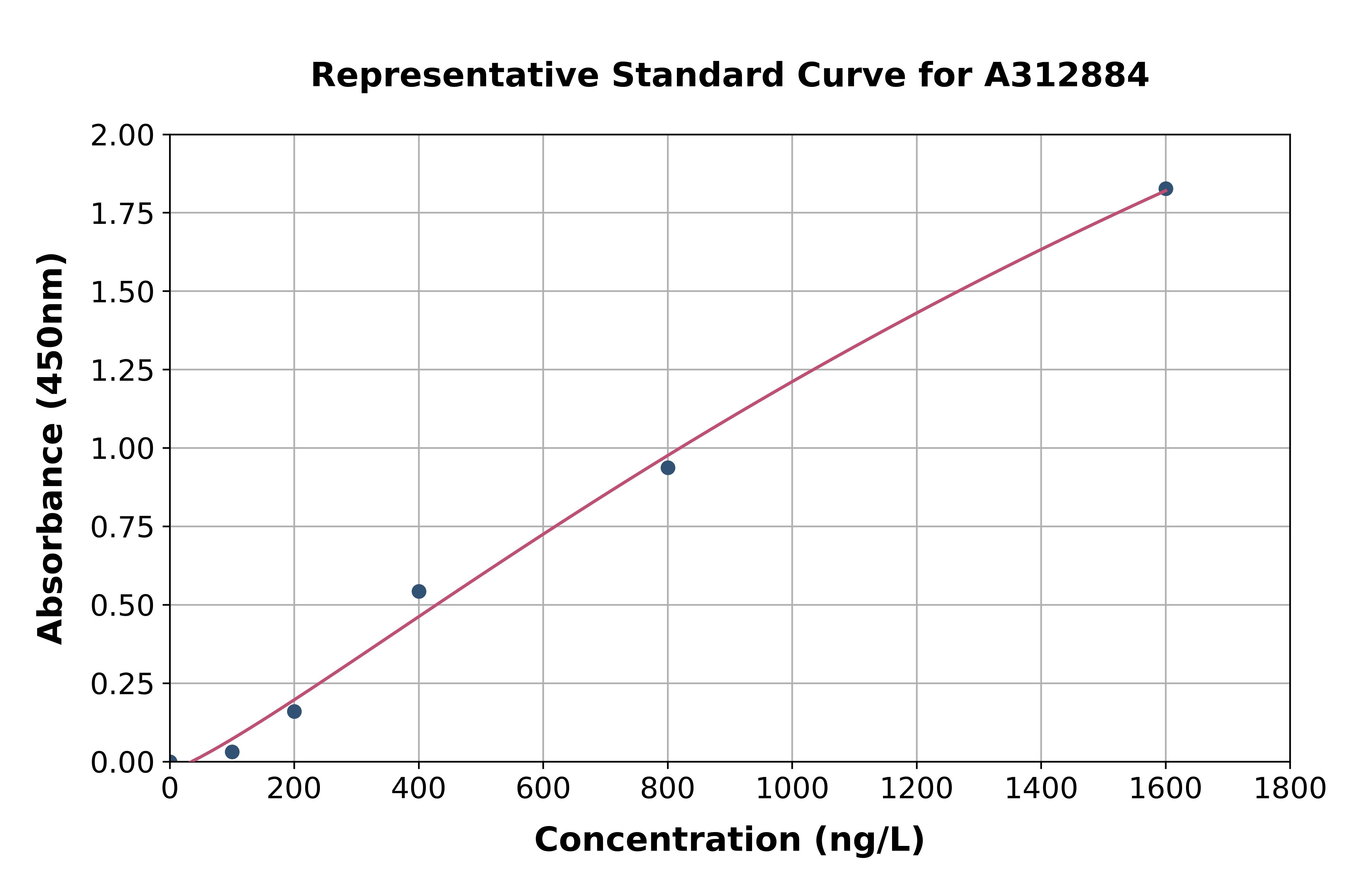 Human OTUB2 ELISA Kit
